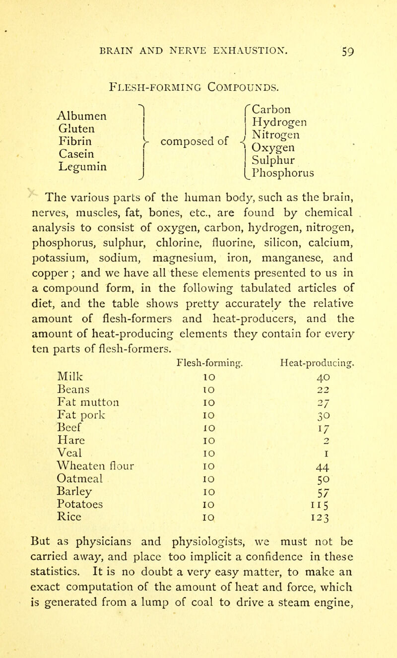 Flesh-forming Compounds. Albumen ^ Gluten ^Carbon Hydrogen Nitrogen Fibrin y composed of <^ q ^ Letmin I ! Sdphur egumm j (^Phosphorus The various parts of the human body, such as the brain, nerves, muscles, fat, bones, etc., are found by chemical analysis to consist of oxygen, carbon, hydrogen, nitrogen, phosphorus, sulphur, chlorine, fluorine, silicon, calcium, potassium, sodium, magnesium, iron, manganese, and copper ; and we have all these elements presented to us in a compound form, in the following tabulated articles of diet, and the table shows pretty accurately the relative amount of flesh-formers and heat-producers, and the amount of heat-producing elements they contain for every ten parts of flesh-formers. Flesh-forming. Heat-producing. Milk 10 40 Beans 10 22 Fat mutton 10 27 Fat pork 10 30 Beef 10 17 Hare 10 2 Veal 10 I Wheaten flour 10 44 Oatmeal 10 50 Barley 10 57 Potatoes 10 115 Rice 10 12 But as physicians and physiologists, we must not be carried away, and place too implicit a confidence in these statistics. It is no doubt a very easy matter, to make an exact computation of the amount of heat and force, which is generated from a lump of coal to drive a steam engine,