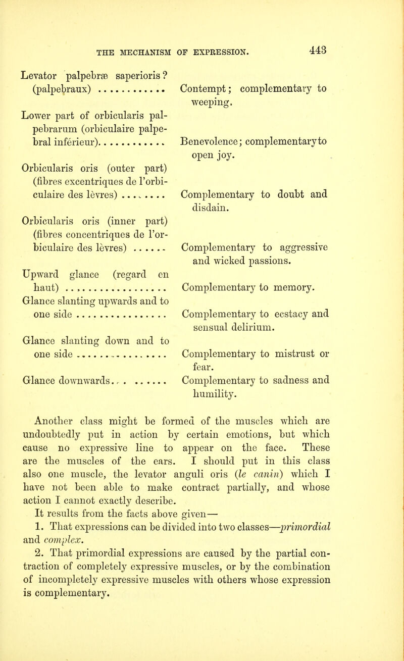 Levator palpebral saperioris ? (palpebraux) Lower part of orbicularis pal- pebrarum (orbiculaire palpe- bral inferieur) Orbicularis oris (outer part) (fibres excentriques de l'orbi- culaire des levres) ........ Orbicularis oris (inner part) (fibres concentriques de l'or- biculaire des levres) Upward glance (regard en haut) .. , Glance slanting upwards and to one side Glance slanting down and to one side „ Glance downwards. r Contempt; complementary to weeping. Benevolence; complementary to open joy. Complementary to doubt and disdain. Complementary to aggressive and wicked passions. Complementary to memory. Complementary to ecstacy and sensual delirium. Complementary to mistrust or fear. Complementary to sadness and humility. Another class might be formed of the muscles which are undoubtedly put in action by certain emotions, but which cause no expressive line to appear on the face. These are the muscles of the ears. I should put in this class also one muscle, the levator anguli oris (le canin) which I have not been able to make contract partially, and whose action I cannot exactly describe. It results from the facts above given— 1. That expressions can be divided into two classes—primordial and complex. 2. That primordial expressions are caused by the partial con- traction of completely expressive muscles, or by the combination of incompletely expressive muscles with others whose expression is complementary.