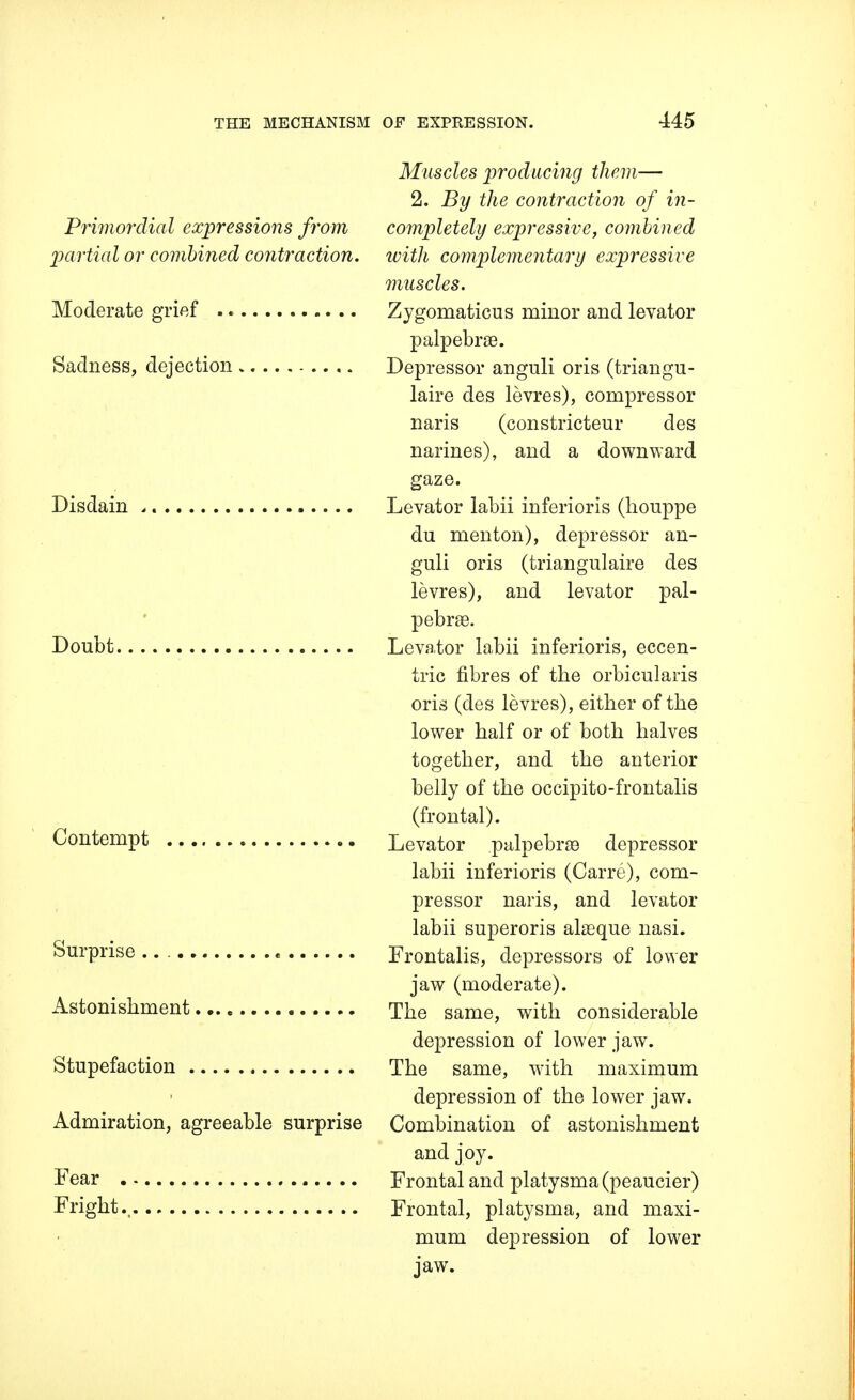 Primordial expressions from partial or combined contraction. Moderate grief .. Sadness, dejection Disdain , Doubt Contempt Surprise « Astonishment Stupefaction Admiration, agreeable surprise Fear Fright., Muscles producing them— 2. By the contraction of in- completely expressive, combined with complementary expressive muscles. Zygomaticus minor and levator palpebrae. Depressor anguli oris (triangu- laire des levres), compressor naris (constricteur des narines), and a downward gaze. Levator labii inferioris (houppe du menton), depressor an- guli oris (triangulaire des levres), and levator pal- pebra3. Levator labii inferioris, eccen- tric fibres of the orbicularis oris (des levres), either of the lower half or of both halves together, and the anterior belly of the occipito-frontalis (frontal). Levator palpebrce depressor labii inferioris (Carre), com- pressor naris, and levator labii superoris alaeque nasi. Frontalis, depressors of lower jaw (moderate). The same, with considerable depression of lower jaw. The same, with maximum depression of the lower jaw. Combination of astonishment and joy. Frontal and platysma (peaucier) Frontal, platysma, and maxi- mum depression of lower jaw.