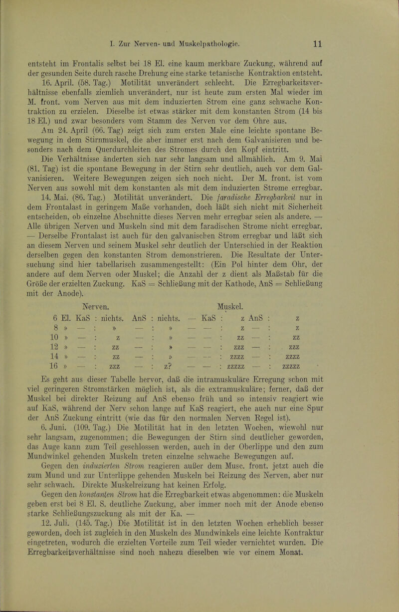 entsteht im Frontalis selbst bei 18 El. eine kaum merkbarc Zuckung, wahrend auf der gesunden Seite durch rasche Drehung eine starke tetanische Kontraktion entsteht. 16. April. (58. Tag.) Motilitat unverandert schlecht. Die Erregbarkeitsver- haltnisse ebenfalls ziemlich unverandert, nur ist heute zum ersten Mai wieder im M. front, vom Nerven aus niit dem induzierten Strom eine ganz schwache Kon- traktion zu erzielen. Dieselbe ist etwas starker mit dem konstanten Strom (14 bis 18 El.) und zwar besonders vom Stamm des Nerven vor dem Ohre aus. Am 24. April (66. Tag) zeigt sich zum ersten Male eine leichte spontane Be- wegung in dem Stirnmuskel, die aber immer erst nach dem Galvanisieren und be- sonders nach dem Querdurchleiten des Stromes durch den Kopf eintritt. Die Verhaltnisse anderten sich nur sehr langsam und allmahlich. Am 9. Mai (81. Tag) ist die spontane Bewegung in der Stirn sehr deutlich, auch vor dem Gal- vanisieren. Weitere Bewegungen zeigen sich noch nicht. Der M. front, ist vom Nerven aus sowohl mit dem konstanten als mit dem induzierten Strome erregbar. 14. Mai. (86. Tag.) Motilitat unverandert. Die faradisclie Erreglarkeil nur in dem Frontalast in geringem MaBe vorhanden, doch laBt sich nicht mit Sicherheit entscheiden, ob einzelne Abschnitte dieses Nerven mehr erregbar seien als andere. — Alle iibrigen Nerven und Muskeln sind mit dem faradischen Strome nicht erregbar. — Derselbe Frontalast ist auch fur den galvanischen Strom erregbar und laBt sich an diesem Nerven und seinem Muskel sehr deutlich der Unterschied in der Reaktion derselben gegen den konstanten Strom demonstrieren. Die Resultate der Unter- suchung sind hier tabellarisch zusammengestellt; (Ein Pol hinter dem Ohr, der andere auf dem Nerven oder Muskel; die Anzahl der z dient als MaBstab fiir die GroBe der erzielten Zuckung. KaS = SchlieBung mit der Kathode, AnS = SchlieBung mit der Anode). Nerven. Muskel. 6 El. KaS nichts. AnS nichts. — KaS z AnS z 8 » — » — » — — z — z 10 J> — z — » •— — zz — zz 12 » zz — » — — zzz — zzz 14 » — zz — !> zzzz — zzzz 16 » — zzz — z? — — zzzzz — zzzzz Es geht aus dieser Tabelle hervor, daB die intramuskulare EiTegung schon mit viel geringeren Stromstarken moglich ist, als die extramuskulare; ferner, daB der Muskel bei direkter Reizung auf AnS ebenso friih und so intensiv reagiert wie auf KaS, wahrend der Nerv schon lange auf KaS reagiert, ehe auch nur eine Spur der AnS Zuckung eintritt (wie das fiir den normalen Nerven Regel ist). 6. Juni. (109. Tag.) Die Motilitat hat in den letzten Wochen, wiewohl nur sehr langsam, zugenommen; die Bewegungen der Stirn sind deutlicher geworden, das Auge kann zum Teil geschlossen werden, auch in der Oberlippe und den zum Mundwinkel gehenden Muskeln treten einzelne schwache Bewegungen auf. Gegen den induzierten Strom reagieren auBer dem Muse, front, jetzt auch die zum Mund und zur Untsrlippe gehenden Muskeln bei Reizung des Nerven, aber nur sehr schwach. Direkte Muskelreizung hat keinen Erfolg. Gegen den konstanten Strom hat die Erregbarkeit etwas abgenommen: die Muskeln geben erst bei 8 El. S. deutliche Zuckung, aber immer noch mit der Anode ebenso Starke SchlieBungszuckung als mit der Ka. — 12. Juli. (145. Tag.) Die Motilitat ist in den letzten Wochen erheblich besser geworden, doch ist zugleich in den Muskeln des Mundwinkels eine leichte Kontraktur cingetreten, wodurch die erzielten Vorteile zum Teil wieder vernichtet wurden. Die Erregbarkeitsverhilltnisse sind noch nahezu dieselben wie vor einem Monat.