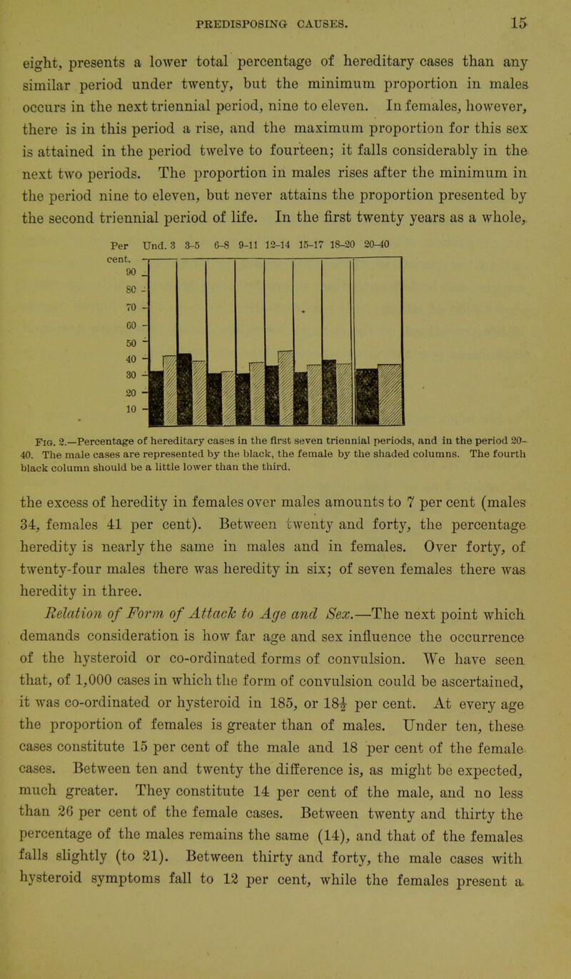 eight, presents a lower total percentage of hereditary cases than any- similar period under twenty, but the minimum proportion in males occurs in the next triennial period, nine to eleven. In females, however, there is in this period a rise, and the maximum proportion for this sex is attained in the period twelve to fourteen; it falls considerably in the next two periods. The proportion in males rises after the minimum in the period nine to eleven, but never attains the proportion presented by the second triennial period of life. In the first twenty years as a whole,. Per Und. 3 3-5 6-8 9-11 12-14 15-17 18-20 20-40 cent, -i ■ 90 _ 80 - 70 - 00 - 50 - Fig. 2.—Percentage of hereditary cases in the first seven triennial periods, and in the period 20- 40. The male cases are represented by the black, the female by the shaded columns. The fourth black column should be a little lower than the third. the excess of heredity in females over males amounts to 7 per cent (males 34, females 41 per cent). Between twenty and forty, the percentage heredity is nearly the same in males and in females. Over forty, of twenty-four males there was heredity in six; of seven females there was heredity in three. Relation of Form of Attach to Age and Sex.—The next point which demands consideration is how far age and sex influence the occurrence of the hysteroid or co-ordinated forms of convulsion. We have seen that, of 1,000 cases in which the form of convulsion could be ascertained, it was co-ordinated or hysteroid in 185, or 18| per cent. At every age the proportion of females is greater than of males. Under ten, these cases constitute 15 per cent of the male and 18 per cent of the female cases. Between ten and twenty the difference is, as might be expected, much greater. They constitute 14 per cent of the male, and no less than 26 per cent of the female cases. Between twenty and thirty the percentage of the males remains the same (14), and that of the females falls slightly (to 21). Between thirty and forty, the male cases with hysteroid symptoms fall to 12 per cent, while the females present a