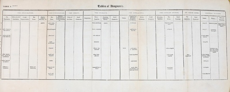 Cables of EiDErana THE RESPIRATION. The Effect of a full Cough. Respiration, j Inspiration. ' Expectoration. The Voice. rapid, frequent; and anxious varies with the local affection often oppres- sive ; apt to be accelerated rather hurried or anxioos difficult or tremulous feeble and faultering Sighing. Gaping, Sneezing, &c, gaping THE CIRCULATION. I Pulsation, The Of the Heart. 2. Id the Neck. Pulse. 13. In the Epigas- I tre. THE CHEST. pulse rather frequent full and frequent often hard easily accelerated frequent small and frequent feeble frequent and feeble small and frequent Form of the Chest. Local Uneasiness, THE STOMACH. thirst: fastidium thirst; anorexia little affected Thirst. Appetite. thirst; less anorexia often little affected insensibility to thirst Local Uneasiuess. Fseces. fcetid THE INTESTINES. Constipation. Diarrhcea. Tenesmus. Involuntary. ecstiveness costiveness, but less ccctiveness, or diarrhcea often diarrhcea stools often involuntary dark and fcetid Flatcs. Distension. Local Uneasiness THE DREARY SYSTEM. Retention, Strangury. Enuresis. The Urine. deposits a sedi- ment a deposit with a deposit with a pink deposit sometimes retention Local Uneasines, THE UTERINE SYSTEM. The Catamenia. Local Uneasiness often suppressed GENERAL HISTORY. Causes. 'istory. Effects of Remedies. see p. 4 eee p, T a local inflam- mation see p. 15 accession quick accession leas rapid a local inflam- mation,—often scrofulous contagion contagion \ local affection ] accession very slow and insidi. ous;—long con- tinued removed by an emetic and ca- thartic