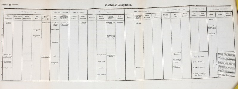 m The Respiration. treqoent frequent, an- xioui. sibilant, itb tremblio? frequent bat le=s anxious nearly natural THE RESPIRATION. Effect of a full j Cough. Inspiration, i Expectoration, The Voice. Sighing. Gaping, Sneezing, &c, constant talk- ing articulation iudistinct frequent sijliin. gaping at the commencement THE CIRCULATION. The 1' Of the Heart. 12. Iu the Neck. Pulse. 13. In theEpigas- tre. small, feeble, frequent, irregular rather frequent oppression at the pratcovdia: faintishness unaffected small frequent and fuller THE CHEST. Form of the Chest. Deglutition. THE STOMACH. Thirst. Appetite, Vomiting. Eructation. Hiccup. Local Uneasiness, occasional vo- miting occasional vo- miting of the spirituous liquor irritability Faeces. thirst: anorexia rent thirst less thirst often anorexia sometimes vo- miting THE INTESTINES. Constipation. Diarrhoea, Tenesmus. Involuntary. sometimes diarrhoea bowels open Flatus. Distension. Local Uneasiness HE URINARY SYSTEM- Retention, Strangury. Enuresis. The Urine. Local Uneasines. limpid without sediment. high coloured without sedi- ment with copious sediment. THE UTERINE SYSTEM. I GENERAL HISTORY. The . Catamenia. Local Uneasiness 1, The Quartan* 2. The Tertian. 3- The Quotidian , 4. The Remittent or Continued. Causei. History, Effects of Remedies. mercury I occasional or [habitual intoxi ] cation j spirits spirituous li- quors < an interval of 12 hours; a short paroxysm ; a long intermission ; a lonj colli stage ; a gentle hot stage; slight sweating s accession : * generally after noon an internal of 42 hours ; a longer paroxysm; a less violent and shorter cold stage; uiuch sweat- ing ; accession often about noon an interval of 24 hours; a mil', but long paroxysm; slight slnv cring; much heal ; aocession usually in the morning. little cold stage; a n.ore con tinned state ot heat