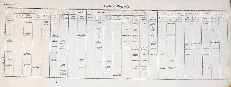 The iespiraiidn,. Effect of a full Inspiration. sometimes apt to be hurried easily hurried often occasional dyspncea sometimes dyspnoea often often with heaving, sobbiDg, sighing, &c- T HE CIRCULATION. Cough. Expectoration, often a slight cough often cough and expectoration frequently cough and expectoration sometimes l hoarse cough in fits The Voice. Sighing, J Gaping, Sneezing, &c sighing, yawning, gaping often a loss of voice Or hoarseness The Pulse. I Pulsation, 1. OfiheHeart 2. In the Neck. 3. In thcEpigas I t re. very frequent frequent and easily accelerated not accelerated permanently accelerated perhaps accelerated often fluttering or palpitation palpitation often violent palpitation sometimes irregular palpitation or fluttering Cables of IMagttotffc THE CHEST. Form of the Chest. Local Uneasiness sometimes transient pain of chest sometimes pain sometimes acute pain Deglutition. THE STOMACH. Thiist. Appetite. thirst; anorexia appetite variable fastidium ; pica appetite im paired pica sometimes anorexia Vomiting. Eructation. Hiccup. Local Uneasiness, often eructation often eructation, hiccup, &c. dark and foetid constipation THE INTESTINES. Fasces. Constipation. D>arrhcea. Tenesmus. Involunlary. Flatus. Distension, Local Uneasiness scanty dark and fcetid a sense of load or sinking ; heartburn, &c. often diarrhoea constipation ; occasional diarrhoea constipation flatus often severe pain of the chondiliac region often griping pain often pain in the bowels pain in the chondiliac regiob rarely diarrhoea frequently diarrhoea constipation generally constipation often distention from flatus O/Un 307)16 THE URINARY SYSTEM- Retention, Strangury. The Urine. Local Uneasiness with a sediment organic disease often great distention from flatus m the abdomen with a copious sediment sometimes retained loaded copious and limpid THE UTERINE SY TEM. GENERAL HISTORY The Catamcnia, Local Uneaeinesa sometimes defective in quantity and colour often dysmenorrhea seep. 102 History, Effects of Remedies. slow and insidious see p, 109 often unaffected ubdomen very insidious see pp. 1 IS, 119