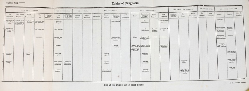 T H E RESPIRE THE CIRCULATION. THE C HEST. the stomach. ! THE INTESTINES. The Respiration. J Effect of a ful f Inspiration. 1 Cough. Expectoration The Voice. Sighing Gaping, Sneezing, &c. The Pulse. Filiation, 1. Of the Heart. 2. In the Neck. 3. In tlieEpigas- ire. ! Form of the Chest. Local Uneasiness, Deglutition. Thirst. Appetite. Vomiting. Eructation. Hiccup. Local Uneasiness, Faeces. Constipation. Diarrhoea. Tenesmus. Involuntary. Flatus. Distension. j_ principally or eutirely by th( chest if rapid, great pain;—sup pres. ed ;—resting o afull inspiratio cough painful, checked □ a suppressed and low> plaintive small and frequent often vomiting often constipatiou g_ often violent holding of the breath loud crying on little aflccted repeated and frequent bilious vomiting previous constipation frequent and repeated liquid stools often much flatus and distention frequent and bilious frequent seldom vomiting scanty; mu- cous • ihreds of membrane; bloody; then faeculent frequent stools; painful tenesmus sometimes laborious sometimes cough small and frequent appetite impaired sometimes diarrhoea occasional hurry nearly natural* sometimes intermittent becomes frequent sometimes fluttering or palpitation appetite variable extreme thirst & great appetite frequent constipation generally constipation THE URINARY SYST EM. Local Uneasiness Retention, Strangury. Enuresis. pain and great tenderness paroxysms of paiu tenderness of the! hypogastre; distention 3£nu of tfje €tibh$ an* of $art gecouv. The Urine. Local Uneasiness. frequently loaded very copious sweet, and of great specific gravity THE UTERINE SYSTEM. GENERAL HISTORY. The Catamcnia, Local Uneasiness Causes. History Effects of Remedies, generally cold lsomeindigestible accession (substance taken; generally or neglected | quick constipation the alternate Iheat, cold, and (damp* of autumn especially in | damp situations a slow, progres- sive, unvaried course course charac- teristically variable slow and insidious