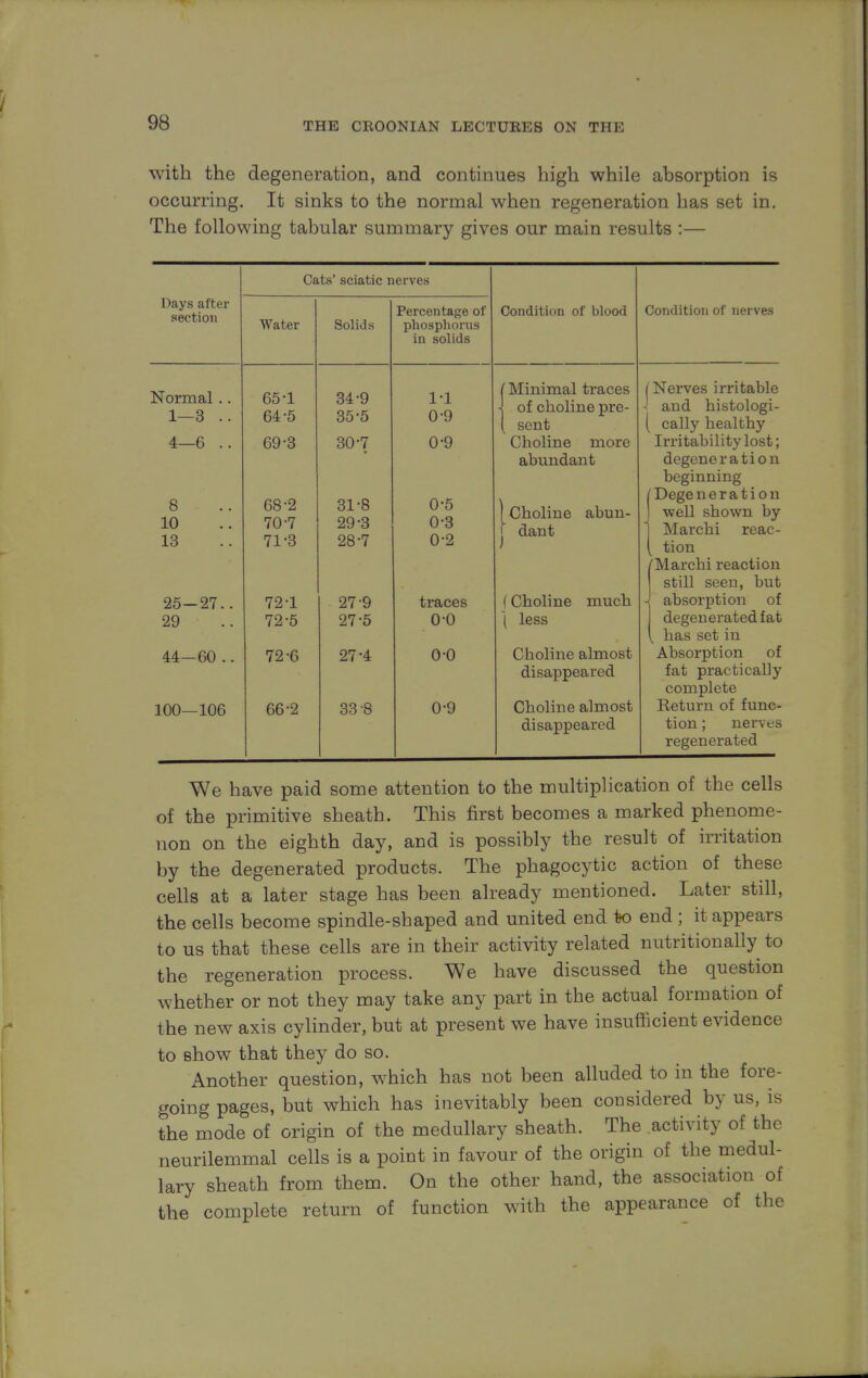 with the degeneration, and continues high while absorption is occurring. It sinks to the normal when regeneration has set in. The following tabular summary gives our main results :— Cats' sciatic nerves Days after section Water Solids Percentage of phosphorus in solids Condition of blood Normal .. 1—3 .. 4—6 .. 65 1 64-5 69-3 34 *9 35-5 30-7 1*1 0-9 0-9 ( Minimal traces \ of choline pre- 1 cpn f: Choline more abundant 8 - .. 10 13 68-2 70- 7 71- 3 31-8 29-3 28-7 0-5 0-3 0-2 I Choline abun- j dant 25-27.. 29 72-1 72-5 27-9 27-5 traces o-o (Choline much ] less 44-60 .. 72-6 27-4 o-o Choline almost disappeared 100—106 66-2 33 8 0-9 Choline almost disappeared Condition of nerves [Nerves irritable | and histologi- ( cally healthy Irritability lost; degeneration beginning Dege neration well shown by Marchi reac- tion /Marchi reaction still seen, but absorption of degenerated fat has set in Absorption of fat practically complete Return of func- tion ; nerves regenerated We have paid some attention to the multiplication of the cells of the primitive sheath. This first becomes a marked phenome- non on the eighth day, and is possibly the result of irritation by the degenerated products. The phagocytic action of these cells at a later stage has been already mentioned. Later still, the cells become spindle-shaped and united end to end ; it appears to us that these cells are in their activity related nutritionally to the regeneration process. We have discussed the question whether or not they may take any part in the actual formation of the new axis cylinder, but at present we have insufficient evidence to show that they do so. Another question, which has not been alluded to in the fore- going pages, but which has inevitably been considered by us, is the mode of origin of the medullary sheath. The activity of the neurilemmal cells is a point in favour of the origin of the medul- lary sheath from them. On the other hand, the association of the complete return of function with the appearance of the