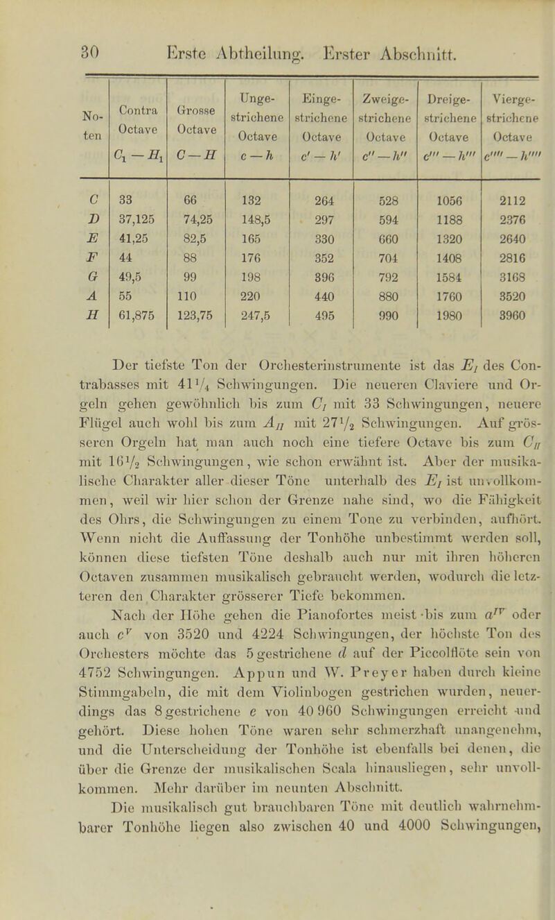 Unter dieser folgt die 16fiissige oder Contra-Octave, die tiefste des Claviers und der moisten Grgeln, deren Tone wir rait C, D/ Ej F/ G/ A i Hi bezeichnem wollen. Endlich wird auf gros- sen Orgeln aueh wohl noch eiue 32fussige tiefere Octave Cn bis Hn ausgefiihrt, deren Kh'iuge aber kaura nocb den Charakter eines mu- sikulischen Tones haben. Da die Schwingungszahlen der niicbst h6heren Octave stets loppelt so gross sind als die der tieferen, so findet man die Schwin- gungszablen der hoheren Tone, wenn man die der kleinen ungestri- cbenen Octave so oft mit 2 multiplicirt, als ihr Zeicben Stricbel oben hat, die der tieferen dagegen, wenn man die Schwingungszab- len der grossen Octave so oft mit 2 dividirt, als das Zeicben des Tons unten Stricbel bat. So ist c = 2 X 2 X c = 2 X 2 X 2 C cn= y« x Va x o= % x v« x y> & Fiir die Tonhohe der musikalischen Scala wird von den deut- schen Physikern meistens die von Scbeibler gegebene und darauf von der deutscben Naturforscherversammlung im Jahre 1834 ge- nehraigte Bestimmung festgehalten, dass das eingestricbene A in der Secunde 440 Schwingungen zu macben habe*). Daraus ergiebt sich nun far die C-dur - Tonleiter die umstebend folgende Tabelle, welche dazu dienen moge die Tonhohe zu bestimmen fiir Tone, welche in den folgenden Abscbnitten dieses Bucbes durcb ihre Schwingungszahl definirt sind. *) Neuerdings hat die pariser Akademie fiir denselben Ton 435 Schwiupungen festgesetzt. In franzosischer Ziihlungsweise werden diese als 870 Schwingungen bezeichnet, da die franzosischen Physiker unzweck. miissiger Weise den Hin- und Hergang eines schwingenden Korpers, als zwei Schwingungen bezeiclmen, den Hingang als eine, den Hergang als die zweite. Diese Art zu zahlen ist vom Secundenpendel entnoraraon, welches beim Hingang einmal und beim Riickgang ein zweitesMal schlagt. Fiir symmetrisch hin- und hergehende Bewegungen ware es gleichgiiltig, wie man zahlt, aber bei den vielfaltig vorkommenden assymmetrischen Bewegungen ist die franzosische Ziihlungsweise sehr hinderlich. Die Zald 440 giebt weniger Briiche fiir die C-dui'-Leiter, als das a' = 435. Der Unterschied der Stimmung ist weniger als ein Kmnma,