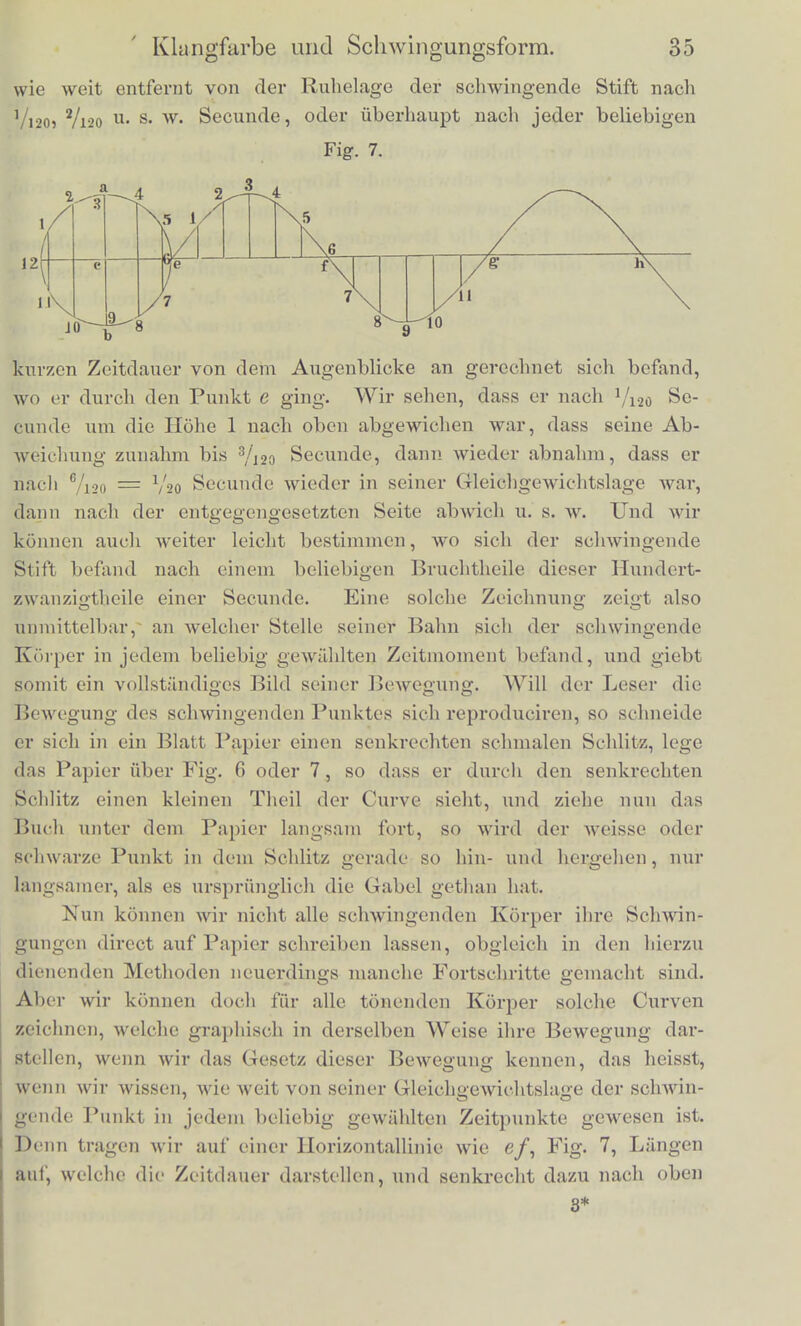 in derselben Weise bingcfubrt, aber so, class ihre Zinken dabci in Schwingung versetzt sind, so wird sic die Wellenlinie cd auf das Papier scbreiben. Wenn sie n&inlicb schwingt, wird das Ende ibrer Zinke mit dein Stiftclien b fortdauernd bin- und bergelicn, und sicb bald iiber, bald unter der punktirten Linie cd befinden, wie es die aufgezeiebnete Wellenlinie anzeigt. Diese Linie, nach- dem sie auf das Papier gezeielmet ist, bleibt stehen als ein Bild von derjenigen Art der Bewegung, welcbe das Ende der Gabe) jvah- rend der tonenden Schwingungen ausgefiilirt bat. Da nainlicb das Stiftclien b in Ricbtung der Geraden cd mit constanter Gescbwin- digkeit sicb verscboben bat, so entsprecben glcicbe Abschnitte der Linie cd gleicben kleinen Zeitabsebnitten dieser Bewegung, und die Entfernung der Wellenlinie naeb oben oder unten von der be- trctfenden Stelle der Linie cd zeigt an, uni wieviel in den betref- fenden Zeitabsebnitten das Stiftclien b nacb oben oder unten aus seiner Gleichgewicbtslage abgewichen war. Wenn ein solcher Versucb, wie er bier angedeutet ist, wirk- licb ausgefiilirt werden soil, so thut man am besten, das Papier iiber einen Cylinder zu zieben, der durcli ein Uhrwcrk in gleicb- formige Rotation versetzt wird. Nacbdem das Papier angefeuchtet ist, iSsst man es fiber einer Ter})entin6lflamnie umlaufen, so dass es sicb mit Russ bezieht, und dann kann man mit eineni feinen, etwas abgerundeten Stahlspitzcbcn leicbt feine Stricbe darauf zieben. Fig. 6 ist die Copie einer Zeicbnung, die in dieser Weise von einer Fig. 6. Stimmgabel auf dem rotirenden Cylinder des Phonautographen der Herren Scott und Konig ausgefiilirt ist. Die Fig. 7 stellt einen Tbeil derselben Curve in vergrossertem Maassstabe dar. Die Bedeutung einer solchen Curve ist leicht cinzusehen. Der Zeichenstift ist in Riehtung der Linie rh mit gleicbmassiger Gescbwindigkeit fortgeglitten. Xelimen wir an, er habe fiir das Stiick eg Vio Seeunde gebraucbt, theilcn wir eg in 12 glcicbe Theile, wie es in der Zeichnung gesoheheB ist, so wird der Zeiobenstift, am die Breite eines solcben Theiles in hori- sspntaler Ricbtung zuriickzulegen, die Zeit von 1/12o Seeunde ge- braucbt baben, und die Curve zeigt uns an, auf welclier Seite und