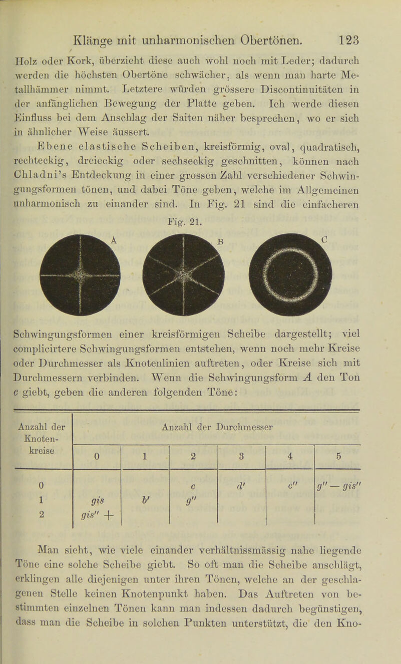 viTweiuk't hat. Friiher hat man auch Glassti'ibe and Holzstal lioh verwendet, but Glasstabharmonika und Strohfiedi Holzharmonika. Die Stabe Averden zwischcn zwei Paar raengedrehter Schniire eingeschoben, so dass sic zwischcn di Orte der beiden Knotenlinien des Grundtoncs eingekleinn Die Holzstabe der Strohfiedel liess man auch einfaeh auf oylindern ruhen. Sie werden mit holzernen oder Korkhfunn schlagen. Das Material der Stabe hat auf die Klangfarbe hierb( nur dadurch Einfluss, dass es mehr oder weniger lange d verschiedener Ilohe nachklingen lasst. Am langsten pflej Tone, namentlich auch die hohen, in elastischem Metall von gleichmassigem Gefiige nachzuklingen, weil dies durch Behu Masse ein grosseres Bestreben hat in der einmal angenoi Beweaune zu verharren, und wir unter den Metallen beir den besseren Kupferzink- und Kupferzinnlegirungen, auch i kommenste Elasticitat finden. Bei den schwach legirten eel tallen wird das Beharren des Klanges trotz der geringeren tat durch die grosse Sohwere gesteigert. Die vollkommener< citiit scheint besonders das Fortbestehen der hoheren 1 begiinstigen, da schnellere Schwingungen im Allgemeine unvollkommene Elasticitat und durch Reibung schneller g werden als langsamere Schwingungen. Das allgemeine Ken dessen, was man metallische Klangfarbe zu nennen pflegt icb deshalb dadurch bezeichnen zu konnen, dass verhiiltm: hobe Obertone anhaltend und in gleichmassigem Flusse mil Die Klangfarbe des Glases ist aknlich; aber da man ihm nicl Erschtitterungen zumutben darf, bleibt der Ton immer schw zart, auch ist er verhaltnissmassig hoch und verklingt schnt gen der geringeren Masse des schwingenden Kdrpers. Bi dagegen ist die Masse gering, die innere Structur verhaltm grob, mit zahllosen kleinen Hohlriiumen erfullt, die Elastic haltntesmassig unvollkommen, deshalb verklingen die Tone mentlich die hoheren Tone schneli. Eben deshalb afoei Strohfiedel vielleicht den Anspriichen eines musikalische mehr entsprechend, als die aus Stahlstaben oder Glasstab< dete Harmonika mit den gellenden unharmonischen Ober* writ eben einfache Tone zur Musik geeignet sind, worub< mehr. Man branch* bei alien diesen Sohlaginstrumeiik-n Ham