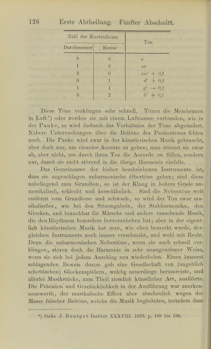 Zulil dor Knotenlinien 4 c u Q o in 12 C d> c gis — d' — Die Tone andern sich aber, wenn die Wand der Glocke nach dem Rande zu dunner oder dicker wird, und es scheint ein wesent- licher Punkt in der Kunst des Glockengusses zu sein, dass man die tirKeren Tone durch eine empirisch gefundene, passende Form der Glocke zu einander liarmonisch machen kann. Nach Beobachtungen des Herrn Organisten Gleitz*) giebt die im Jahre 1477 gegossene Glocke des Domes zu Erfurt folgende Tone: E, e, gis, h, e', gis', h', Gis. Die Glocke der Paulskirche in London giebt a und cis'; He- mony in Ziitphen, ein Meister des 17ten Jalirhunderts, verlangte von einer guten Glocke drei Octaven, zwei Quinten, eine grosse und eine kleine Terz. Der starkste Ton ist nicht der tiefste; der Kessel der Glocken, angeschlagen, giebt tiefere Tone als der Scliallring, letzterer dagegen die lautesten. Uebrigens sind auch wolil nocli andere Schwingungsformen der Glocke moglich, wobei sicb Knoten- kreise bilden, die dem Rande parallel sind, diese scheinen aber Ichwer zu entstehen, und sind noch nicht untersucht. Wenn eine Glocke nicht ganz symmetrisch in Beziebung auf ill re Axe ist, z. B. die Wand an einer Stelle ihres Umfanges etwas dicker als an anderen, so giebt die Glocke beim Anscblag im All- gemeinen zwei ein wenig von einander verscliiedene Tone, die mit einander Schw'ebunffen ueben. Man nndet vier urn rechte Winkel von einander entfernte Stellen des Handes, wo nur der eine dieser Tone ohne Scliwebungen horbar wird, vier andere dazwischcn lie- gende, wo nur der andere erklingt; wenn man irgend cine andere Stelle ansclilagt, erklingen beide und geben die Scliwebungen, Welche man bei den meibten Glocken hort, wenn dieselben ruliig an ski in gen. Die gespannten Membranen geben wieder unharmonische Time, die einander ziemlich nahe liegen; diese wiirden fiir cine kreisformige Membran nach der Tonhohe geordnet, wenn der tiefste Tun c ist, im lnftleeren llaumc folgende sein: *) Geschichtliches tflber die grosse Glocke und die iibriffen Glocken des Domes zu Erfurt. Erfurt 18G7. — Siehe auch Schafhiiutl im Kunst- uud Gewerheblatt fur das Konigreich Baycrn 18G8, LIV, 325 bis 350; 385 bis 427.