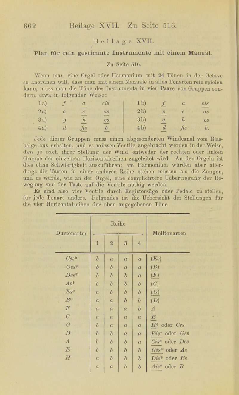 Beilage XVII. Plan fiir rein gostimmte Instrumente mit einem Manual. Zu Seite 516. Wenn man eine Orgel oder Harmonium mit 24 Tonen in der Octave so anordnen will, dass man mit einem Manuale in alien Tonarten rein spielen kann, muss man die Tone des Instruments in vier Paare von Gruppen son- dern, etwa in folgender Weise: la) / a CIS lb) / a CIS 2 a) c e as 2 b) c e as 3 a) 9 ~h es 3 b) 9_ h es 4 a) d fis ~b_ 4 b) d fis b. Jede dieser Gruppen muss einen abgesonderten Windcanal vom Blas- balge aus erbalten, und es miissen Ventile angebracbt werden in der Weise, dass je naeh ihrer Stellung der Wind entweder der rechten oder linken Gruppe der einzelnen Horizontalreihen zugeleitet wird. An den Orgeln ist dies ohne Schwierigkeit auszufubren; am Harmonium wurden aber aller- dings die Tasten in einer anderen Reibe steben miissen als die Zungen, und es wiirde, wie an der Orgel, eine complicirtere Uebertragung der Be- wegung von der Taste auf die Ventile notbig werden. Es sind also vier Ventile durcb Registerziige oder Pedale zu stellen, fur jede Tonart anders. Folgendes ist die Uebersicbt der Stellungen fur die vier Horizontalreihen der oben angegebenen Tone: Reibe Ourtonarten Molltonarten 1 2 3 4 Cos* b a a a (Es) Ges* b b a a iM) Des* b b b a m As* b b b b (C) Es* a b b b (G) B* a a b b iR) F a a a b A G a a a a E G b a a a H* oder Ges D b b a a Fis* oder Ges A b b b a Cis* oder Des E b b b b Gis* oder As H a b b b Dis* oder Es a a b b Ats* oder B