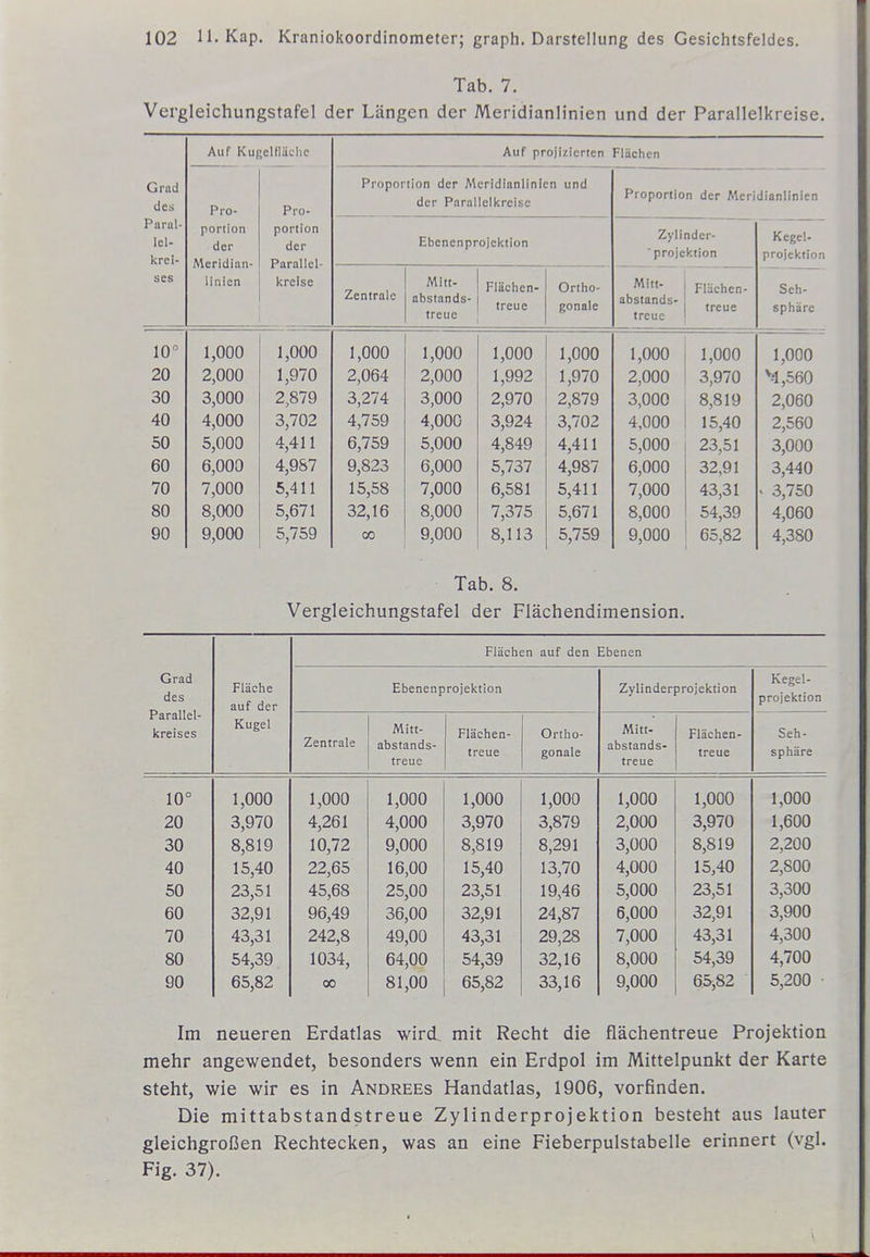Tab. 7. Vergleichungstafel der Längen der Meridianlinien und der Parallelkreise. Auf Kugelfläche Auf projizierten Flächen Grad des Pro- Pro- Proportion der Mcridianlinicn und der Parallclkrcise Proportion der Meridianlinien Parul- lel- krei- portion der Meridian- portion der Parallel- krolse Ebenenprojektion Zylinder- Projektion Kegel- projektion ses linien Zentrale Mitt- abstands- treue Flächen- treue Ortho- gonale Mitt- abstands- treuc Flächen- treue — — Seh- sphäre 10° 1,000 1,000 1,000 1,000 1,000 1,000 1,000 1,000 1,000 20 2,000 1,970 2,064 2,000 1,992 1,970 2,000 3,970 M,560 30 3,000 2,879 3,274 3,000 2,970 2,879 3,000 8,819 2,060 An 4,000 3,702 4,759 4,000 3,924 3,702 4,000 15,40 2,560 50 5,000 4,411 6,759 5,000 4,849 4,411 5,000 23,51 3,000 60 6,000 4,9S7 9,823 6,000 5,737 4,987 6,000 32,91 3,440 70 7,000 5,411 15,58 7,000 6,581 5,411 7,000 43,31 • 3,750 80 8,000 5,671 32,16 8,000 7,375 5,671 8,000 54,39 4,060 90 9,000 5,759 00 9,000 8,113 5,759 9,000 65,82 4,380 Tab. 8. Vergleichungstafel der Flächendimension. Flächen auf den Ebenen Grad des Fläche auf der Ebenenprojektion Zylinderprojektion Kegel- projektion Parallel- kreises Kugel Zentrale Mitt- abstands- Flächen- treue Ortho- gonale Mitt- abstands- Flächen- treue Seh- sphäre treue treue 10° 1,000 1,000 1,000 1,000 1,000 1,000 1,000 1,000 20 3,970 4,261 4,000 3,970 3,879 2,000 3,970 1,600 30 8,819 10,72 9,000 8,819 8,291 3,000 8,819 2,200 40 15,40 22,65 16,00 15,40 13,70 4,000 15,40 2,800 50 23,51 45,68 25,00 23,51 19,46 5,000 23,51 3,300 60 32,91 96,49 36,00 32,91 24,87 6,000 32,91 3,900 70 43,31 242,8 49,00 43,31 29,28 7,000 43,31 4,300 80 54,39 1034, 64,00 54,39 32,16 8,000 54,39 4,700 90 65,82 00 81,00 65,82 33,16 9,000 65,82 5,200 Im neueren Erdatlas wird, mit Recht die flächentreue Projektion mehr angewendet, besonders wenn ein Erdpol im Mittelpunkt der Karte steht, wie wir es in Andrees Handatlas, 1906, vorfinden. Die mittabstandstreue Zylinderprojektion besteht aus lauter gleichgroßen Rechtecken, was an eine Fieberpulstabelle erinnert (vgl. Fig. 37).