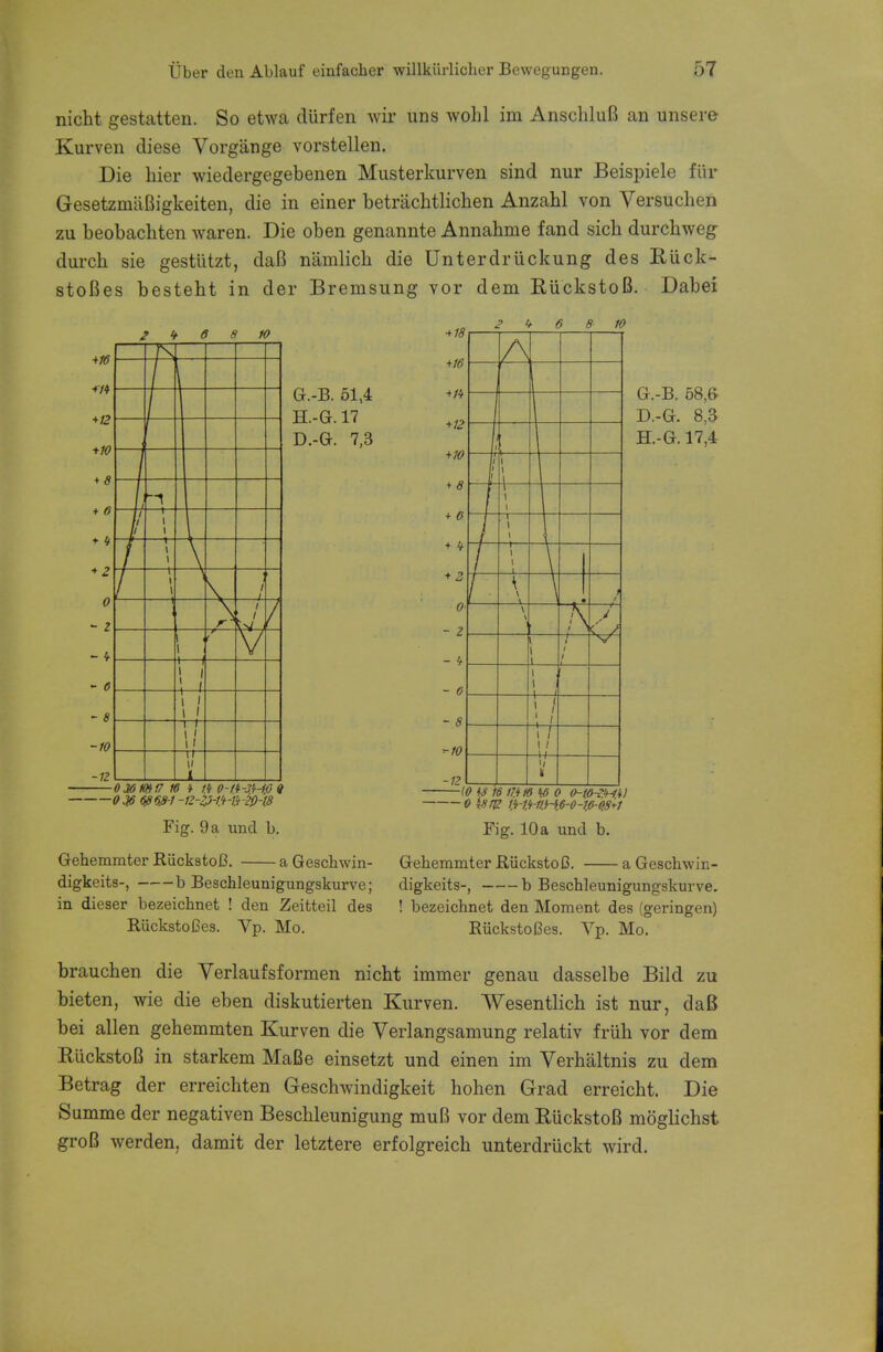 nicbt gestatten. So etwa diirfen mm uns wohl im AnschluB an unsere Kurven diese Vorgange vorstellen. Die bier wiedergegebenen Musterkurven sind nur Beispiele fur GesetzmiiBigkeiten, die in einer betracbtlicben Anzabl von Versucben zu beobachten waren. Die oben genannte Annahme fand sicb durcbweg durcb sie gestiitzt, daB namlicb die Unterdriickung des Riick- stoBes bestebt in der Bremsung vor dem RuckstoB. Dabei 8 10 +16 <n +12 +w + 8 + 6 * * + 2 0 - I - * - 6 - 8 -to  — - f- f— I / L 1 • 1 1 1 I -r r H 1 1 I 1 , i—<- I I 1 I 1 1 ' 1 1 -Ti- ll 1 G. -B. 51,4 H. -G. 17 D.-G. 7,3 -12 036M17 16 * ti 0-/1-3H.0 d 036 606J8-1 -12-&-1H!t-2{)-l8 Fig. 9 a und b. Gehemmter RiickstoB. a Geschwin- digkeits-, b Beschleunigungskurve; in dieser bezeichnet ! den Zeitteil des RiickstoGes. Vp. Mo. + 18 +16 + 1h +12 +10 + 8 + 0 + * + 2 0 - 2 - •t - 0 - 8 ^10 -12 8 10 I I _ If If u It I I T— I i t \ I —1 1 I i \ \ V } i \ \ 7\ -f * 1 \ I / i \ I \ 1 -W— U 1 G. -B. 58,& D.-G. 8,3 H. -G. 17,4 -{0 if 16 17} 16 W 0 0-(0-2Hi) 0 18 m 1,H<f-tl.H6-0-J,6-Q8*1 Fig. 10a und b. Gehemmter RuckstoB. aGeschwin- digkeits-, b Beschleunigungskurve. ! bezeichnet den Moment des (geringen) BiickstoBes. Yp. Mo. brauchen die Yerlaufsformen nicbt immer genau dasselbe Bild zu bieten, wie die eben diskutierten Kurven. Wesentlicb ist nur, daB bei alien gehemmten Kurven die Verlangsamung relativ friib vor dem RuckstoB in starkem MaBe einsetzt und einen im Verbaltnis zu dem Betrag der erreicbten Geschwindigkeit hohen Grad erreicbt. Die Summe der negativen Besebleunigung muB vor dem RuckstoB moglichst groB werden. damit der letztere erfolgreicb unterdriickt wird.