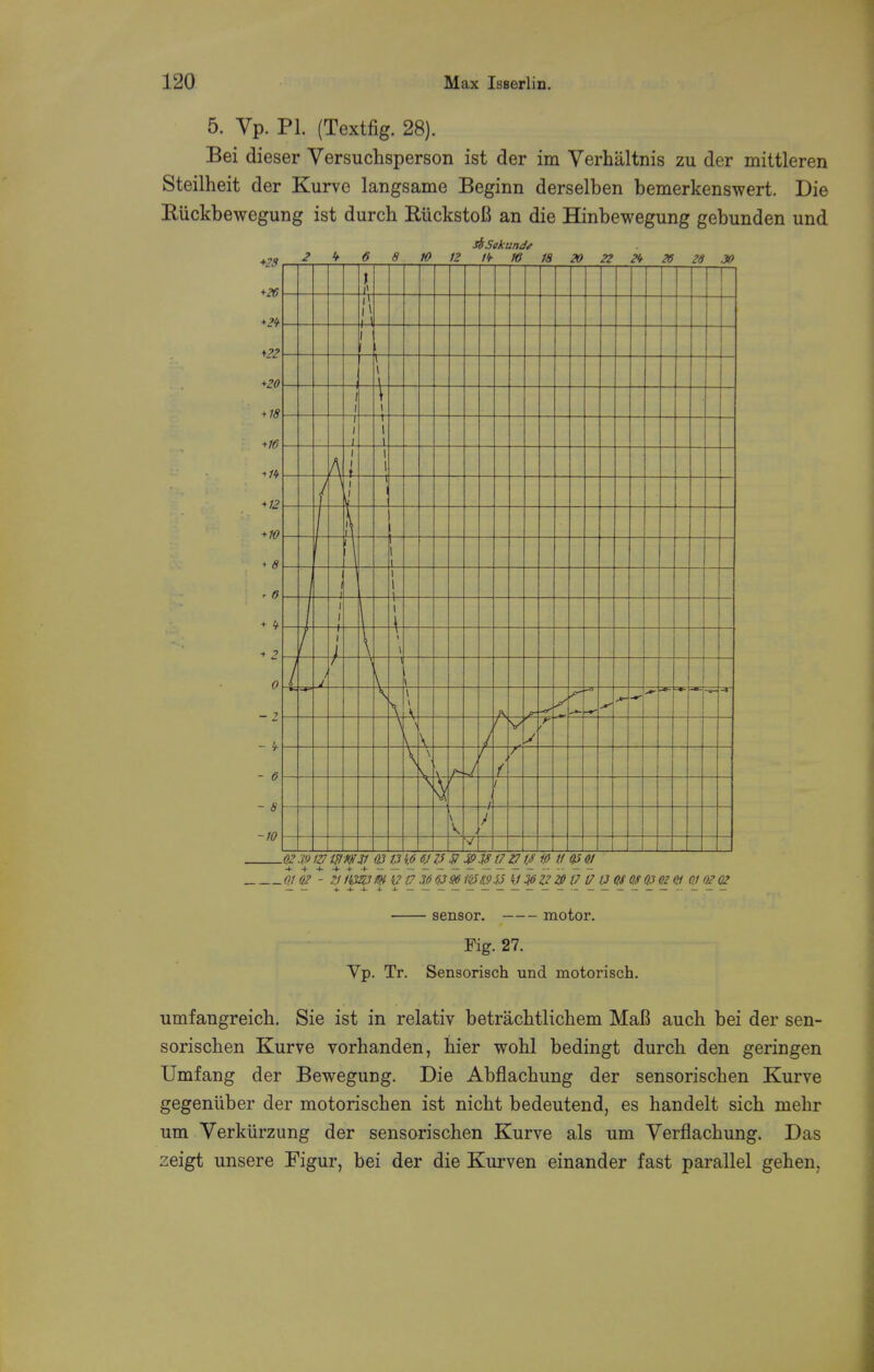 5. Vp. PI. (Textfig. 28). Bei dieser Versuchsperson ist der im Verhiiltnis zu der mittleren Steilheit der Kurve langsame Beginn derselben bemerkenswert. Die Riickbewegung ist durch RiickstoB an die Hinbewegung gebunden und sbSckunde *23 +26 +2t +22 +20 + 18 +16 +n + 12 + 10 ♦ 8 + t + 2 l 1 \ t A i i \ i I +- 1 i \ \ 1 \ 1 1 i \ \ \ a- \ ■■. J i r \ -4 \ K ■ i .02.P127 WW 31 03 13 ifi SJZ5 $&38t7 0 V 10 H V 01 . 01 02 - if 1W3 W I? 17 36 03 96 10 (.935 ij & 22 2P (7 (7 (J Of Of Q3 Q2 <H 0.1 02 02 sensor. motor. Fig. 27. Vp. Tr. Sensorisch und motorisch. umfangreich. Sie ist in relativ betrachtlichem MaB auch bei der sen- sorischen Kurve vorhanden, tier wohl bedingt durch den geringen Umfang der Bewegung. Die Abflachung der sensorischen Kurve gegeniiber der motorischen ist nicht bedeutend, es handelt sich niebr urn Verkiirzung der sensorischen Kurve als um Verflachung. Das zeigt unsere Figur, bei der die Kurven einander fast parallel gehen.