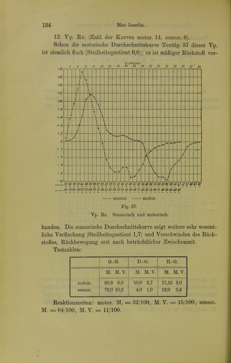 12. Vp. Re. (Zahl der Kurven motor. 14, sensor. 6). Schon die motorische Durchschnittskurve Textfig. 37 dieser Vp. ist ziemlich flach (Steilheitsquotient 0,6); es ist maBiger RiickstoB vor- +/<? +« +12 +f0 + 8 + 0 + <t + 2 0 - Z - * - 0 - 8 -10 2 it 0 8 10 12 f* Hi 18 20 22 21 26 28 20 32 J*. rv i 1 i \ I r 1 *— v \ \ j t \ V A 1 7 \ V \ f 1 i i 1 \ J \ \ \ \ \ i / \ - t 7 K \ X 1. t- J *\ 1 .02 0310 2S 6.4 m IP 1(09.1 6AZS & V Q6Q3 Q2 GO ZSSSSJUf 6.9Sfi \7$'12 46 «3 01 .4* #?l wmiVm 7.4 32 Qi i.i V 70 7.6 6.4 6} 9fi £6 71 j63fi 2} 16 (1 Of 6i 0M Q3 Q1 + -f. A- + +■ + + + .«.__—___ — _ — _ — _ — — — — — —— — sensor. motor. Fig. 37. Vp. Re. Sensorisch. und motorisch. handen. Die sensorische Durchschnittskurve zeigt weitere sehr wesent- liche Verflachung (Steilheitsquotient 1,7) und Verschwinden des Riick- stoBes, Riickbewegung erst nach betrachtlicher Zwischenzeit. Testzahlen: G-B. D.-G. H.-G. motor, sensor. M. M.V. M. M.V. M. M.V. 83,8 6,0 72,0 10,2 10,0 2,7 4,0 1,0 17,15 3,0 12,0 3,4 Reaktionszeiten: motor. M. = 32/100, M. V. = 15/100, sensor. M. = 64/100, M. V. = 11/100.