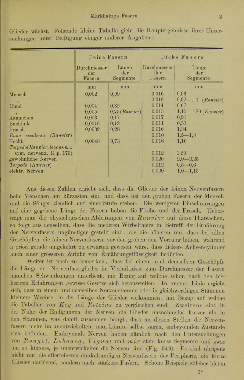 Glieder wiichst. Folgende kleine Tabelle giebt die Hauptergebnisse ilirer Unter- sucbungeu unter Beifiigung einiger anderer Angaben: Feine Fasern Dick e F a s e rn Durchinesser Lange Durchmesser Lange der der der der Fasern Segmente Fasern Segmente mm mm mm mm Mensch 0,002 0,09 0,016 0,96 0,010 0,92—1,0 (Ranvier) Huncl 0,004 0,32 0,014 0,67 0,005 q,lh{Ranvier) 0,015 1,15—1,20 (Ranvier) Kanin chen 0,003 0,17 0,017 0,91 Buchfink 0,0016 0,12 0,011 0,51 Frosch 0,0032 0,28 0,016 1,34 liana esculenta {Ra)wier) 0,010 1.5-1,8 Hecht 0,0048 0,73 0,016 1,16 Torpedo{Ranvier, lemons s. 1. syst. nerveux. II p. 170) 0,012 1,20 gewohnliche Nerven 0,020 2,0—2,25 Torpedo {Ranvier) 0,012 0,5-0,6 elektr. Nerven 0,020 1,0—1,15 Aus diesen Zahlen ergiebt sich, dass die Glieder der feinen Nervenfasern beim Menscben am kiirzesten sind und dass bei den groben Fasern der Mensch und die Sanger ziemlich auf einer Stufe stehen. Die wenigsten Einscbnurungen auf eine gegebene Lange der Fasern ba,ben die Fiscbe und der Frosch. Ueber- tragt man die physiologisclien Ableitungen yon Ranvier auf diese Thatsachen, so folgt aus denselben, dass die niederen Wirbeltbiere in Betreff der Ernahrung der Nervenfasern ungiinstiger gestellt sind, als die boberen und dass bei alien Gescbopfen die feinen Nervenfasern vor den groben den Vorrang baben, wabrend a priori gerade umgekebrt zu erwarten gewesen ware, dass dickere Acbsencylmder aucb einer grosseren Zufubr von Ernabrungsfliissigkeit bediirfen. Weiter ist nocb zu bemerken, dass bei einem und demselben Gescbopfe die Lange der Nervenfaserglieder im Verbaltnisse zum Durcbmesser der Fasern mancben Scbwankungen unterbegt, mit Bezug auf welcbe scbou nacb den bis- berigen Erfabrungen gewisse Gesetze sicb berausstellen. In erster Linie ergiebt sicb, dass in einem und demselben bTervenstamme oder in gleicbwertbigen Stammen kleinere Wecbsel in der Liinge der Glieder vorkommen, mit Bezug auf welcbe die Tabellen von Key und Retzius zu vergleicben sind. Zweitens sind in der Nabe der Endigungen der Nerven die Glieder ausnabmslos kiirzer als in den Stammen, was damit zusammen biingt, dass an diesen Stellen die Nerven- fasern mebr im unentwickelten, man konnte selbst sagen, embryonalen Zustande sicb befinden. Embryonale Nerven baben namlicb nacb den Untersucbungen von Riouget, L eh otic q, Vignal und mir stets kurze Segmente und zwar um so kurzere, je unentwickelter die Nerven sind (Fig. 349). Es sind iibrigens nicbt nur die allerfein.sten dunkelraiidigen Nervenfasern der Peripberie, die kurze Glieder darbieten, .sondern aucb starkere Fasern. Scbone Beispiele soldier bieten 1*