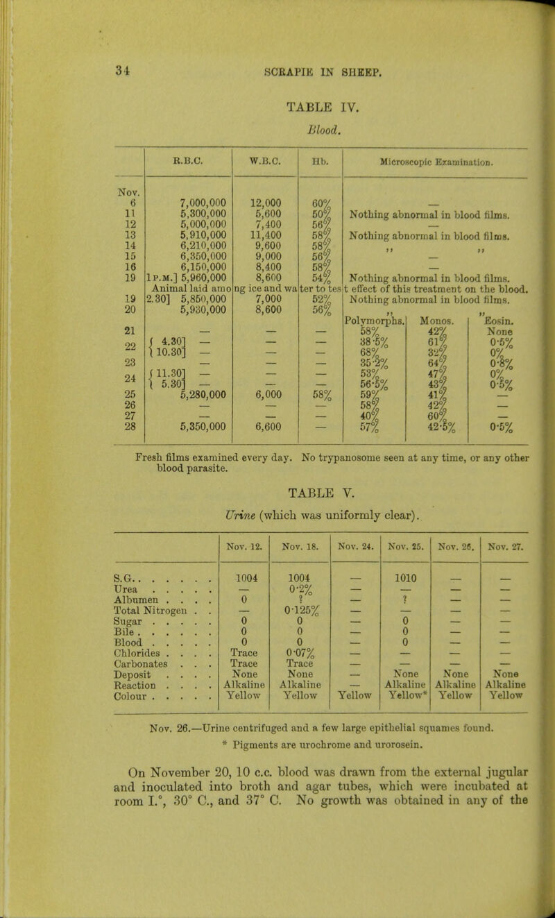 TABLE IV. Blood. R.B.C. 7,000,000 5,300,000 5,000,000 5,910,000 6,210,000 6,350,000 6,150,000 IP.M.] 5,960,000 Animal laid amo 2.30] 5,850,000 5,930,000 ( 4.30] - 110.30] — 11.30] — 5.30] — 5,280,000 5,350,000 W.B.C. 12,000 5,600 7,400 11,400 9,600 9,000 8,400 8,600 ng ice and 7,000 8,600 wa 6,000 6,600 Hb. 60% 54% ter to tes 52% 56°;o Microscopic Exainination. 58% Nothing abnormal in blood films. Nothing abnormal in blood films. Nothing abnormal in blood films, t effect of this treatment on the blood. Nothing abnormal in blood films. Polymorphs. 58% 38-8% 68% 35-^% 53% 56-5% 58^ 40% 57°i Monos. 42% 61% 32g 47°^ 43% ili 42% 60% 42-B% Eosin. None 0-6% 0% 0-h 0% 0-5% Fresh films examined every day. No trypanosome seen at any time, or any other blood parasite. TABLE V. Urine (which was uniformly clear). Nov. 12. Nov. 18. Nov. 24. Nov. 25. Nov. 26. Nov. 27. S.G 1004 1004 1010 0-2% Albumen .... 0 ? Total Nitrogen . . 0-125% 0 0 0 0 0 0 Blood 0 0 0 Chlorides .... Trace 0-07% Carbonates . . . Trace Trace Deposit .... None None None None None Reaction .... Alkaline Alkaline Alkaline Alkaline Alkaline Yellow Yellow Yellow Yellow* Yellow Yellow Nov. 26.—Urine centrifuged and a few large epithelial squames found. * Pigments are urochrome and urorosein. On November 20, 10 c.c. blood was drawn from the external jugular and inoculated into broth and agar tubes, which were incubated at room 30° C, and 37° C. No growth was obtained in any of the