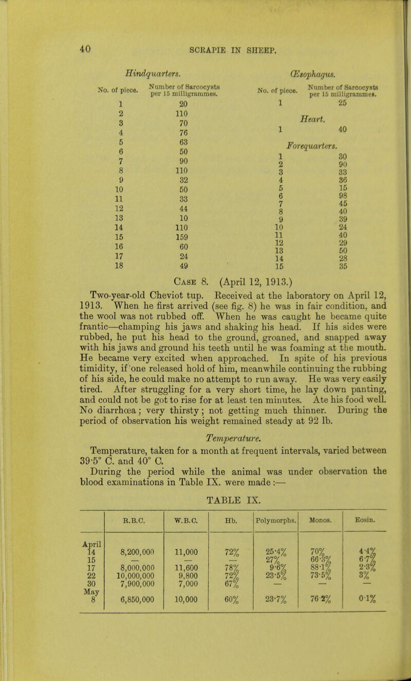 CEsophagus. No. of piece. 1 Number of Sarcocysts per 15 milligrammes. 25 Heart. 40 Forequarters. 1 30 2 90 3 33 4 36 5 15 6 98 7 45 8 40 9 39 10 24 11 40 12 29 13 50 14 28 15 35 Hindquarters. No. of piece. N^^,^, of Sarcocysts u. u p cvo pjjj. jg milligrammes. 1 20 2 110 3 70 4 76 5 63 6 50 7 90 8 110 9 32 10 50 11 33 12 44 13 10 14 110 15 159 16 60 17 24 18 49 Case 8. (April 12, 1913.) Two-year-old Cheviot tup. Received at the laboratory on April 12, 1913. When he first arrived (see fig. 8) he was in fair condition, and the wool was not rubbed oflF. When he was caught he became quite frantic—champing his jaws and shaking his head. If his sides were rubbed, he put his head to the ground, groaned, and snapped away with his jaws and ground his teeth until he was foaming at the mouth. He became very excited when approached. In spite of his previous timidity, if one released hold of him, meanwhile continuing the rubbing of his side, he could make no attempt to run away. He was very easily tired. After struggling for a very short time, he lay down panting, and could not be got to rise for at least ten minutes. Ate his food well. No diarrhoea; very thirsty; not getting much thinner. During the period of observation his weight remained steady at 92 lb. Temperature. Temperature, taken for a month at frequent intervals, varied between 39-5° C. and 40° a During the period while the animal was under observation the blood examinations in Table IX. were made:— TABLE IX. R.B.C. W.B.C, Hb. Polymorphs. Monos. Eosin. April 14 15 17 22 30 May 8 8,200,000 8,000,000 10,000,000 7,900,000 11,000 11,600 9,800 7,000 72% 78% 25-4% 27%^^ 23-5% 70% 66-3% 88-l| 73-5% 2-3% 3% 6,850,000 10,000 60% 23-7% 76-2% 01%