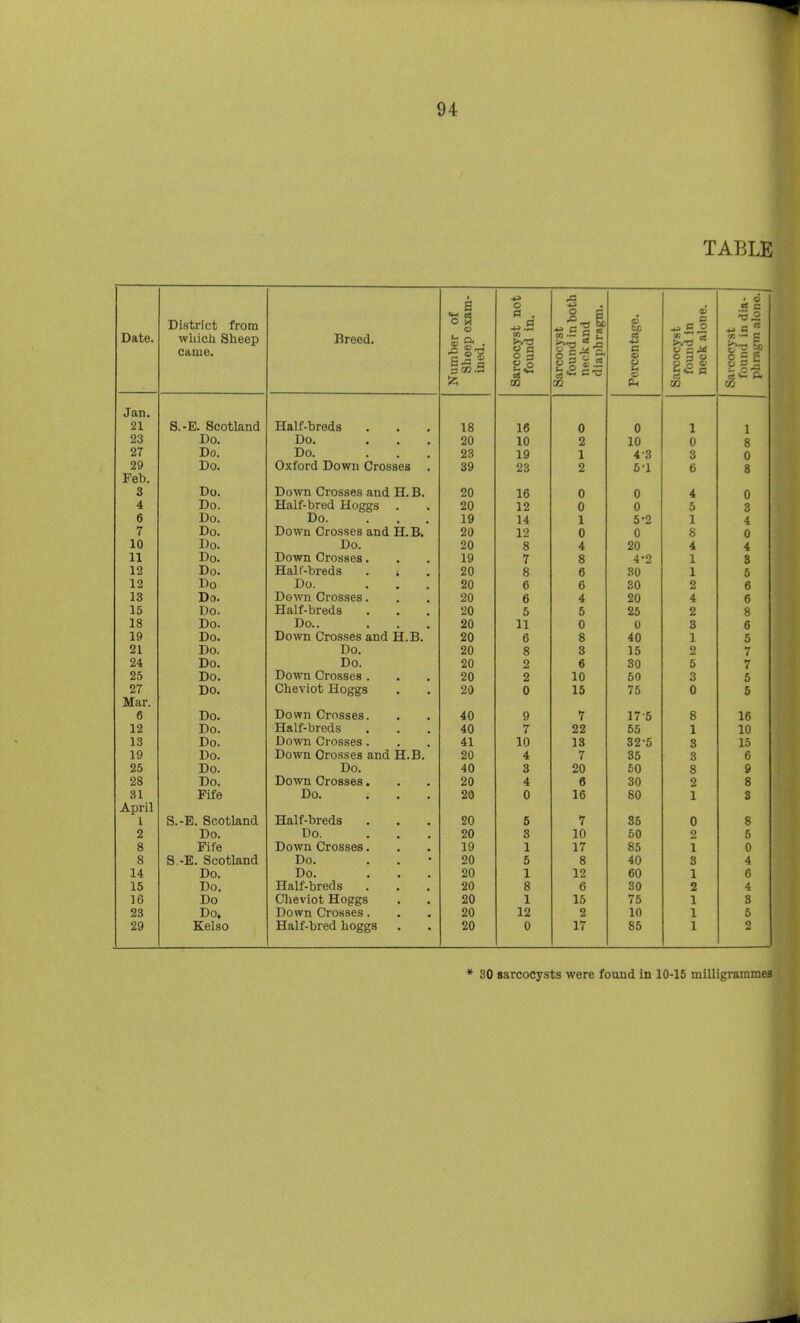 TABLE Date. Di.strict from wliicli Sheep Came. Breed. Number of Sheep exam- ined. Sarcocyst not found in. Sarcocyst found in both neck and diaphragm. 8: .2 a £ Sarcocyst found in neck alone. Sarcocyst found in dia- pliragm alone. Jan. 21 8.-E. Scotland Half-breds 18 16 0 0 1 1 oo M Do. Do. 20 10 2 10 0 8 il Do. Do. 23 19 1 4-3 3 0 Do. Oxford Down Crosses 39 23 2 5-1 e 8 r eo. 6 UO. Down Crosses and H. B. 20 16 0 0 4 0 4 vo. Maii-Drea Hoggs 20 12 0 0 5 3 6 Do. uo. 19 14 1 5-2 1 4 tj I JJO. Down Crosses and H. B. 20 12 0 0 8 0 T A 10 Do. Do. 20 8 4 20 4 4 11 Do. Down Crosses. 19 7 8 4*2 1 3 12 Do. Malt-breds . t 20 8 6 30 1 5 12 I'D UO. . . 20 6 6 30 2 6 13 Do. Down Crosses. 20 6 4 20 4 6 15 Do. Maii-oreas 20 5 5 25 2 8 18 Do. Do.. 20 11 0 0 3 6 19 Do. Down Crosses and H.B. 20 6 8 40 1 5 21 Do. Do. 20 8 3 15 2 7 24 Do. Do. 20 2 6 5 7 25 Do*. Down Crosses . 20 2 10 50 3 5 27 Do. Cheviot Hoggs 20 0 15 75 0 5 Mar. 6 Do. Down Crosses. 40 9 7 17-5 8 16 12 Do. Half-breds 40 7 22 65 1 10 13 Do. Down Crosses. 41 10 13 32-5 3 15 19 Do. Down Crosses and H.B. 20 4 7 35 3 6 25 Do. Do. 40 3 20 50 8 9 28 Do. Down Crosses. 20 4 6 30 2 8 31 Fife Do. ... 20 0 16 80 1 3 April 1 S.-E. Scotland Half-breds 20 6 7 35 0 8 2 Do. Do. ... 20 3 10 50 2 5 8 Fife Down Crosses. 19 1 17 85 1 0 8 S.-E. Scotland Do. . . • 20 5 8 40 3 4 14 Do. Do. ... 20 1 12 60 1 6 15 Do. Half-breds 20 8 6 30 2 4 16 Do Cheviot Hoggs 20 1 15 75 1 3 23 Do. Down Crosses. 20 12 2 10 1 5 29 Kelso Half-bred hoggs 20 0 17 85 1 2 * 30 sarcocysts were found in 10-15 milligrammes