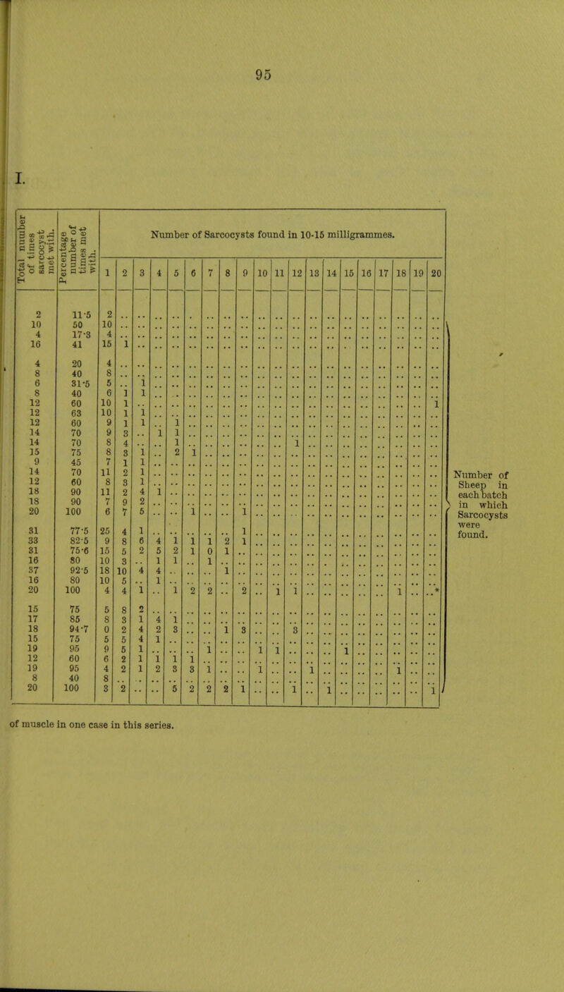 I. 3 m-^ I? Eh O ^ 2 10 4 16 4 8 6 8 12 12 12 14 14 15 9 14 12 18 18 20 31 33 31 16 37 16 20 15 17 18 15 19 12 19 8 20 53 O (O Cj <0  IB C I- ^ a; n a -kj «J 3 .5 -c 11-5 50 17-3 41 20 40 31-5 40 60 63 60 70 70 75 45 70 60 90 90 100 77-5 82-5 75-6 80 92-6 80 100 75 85 94-7 76 95 60 95 40 100 5 6 10 10 9 9 8 8 7 11 8 11 7 6 25 9 15 10 18 10 4 Number of Sarcocysts found in 10-15 milligrammes. 10 11 12 13 14 16 16 17 18 19 20 Number of Sheep in I each batch p in which Sarcocysts were found. of muscle in one case in this series.