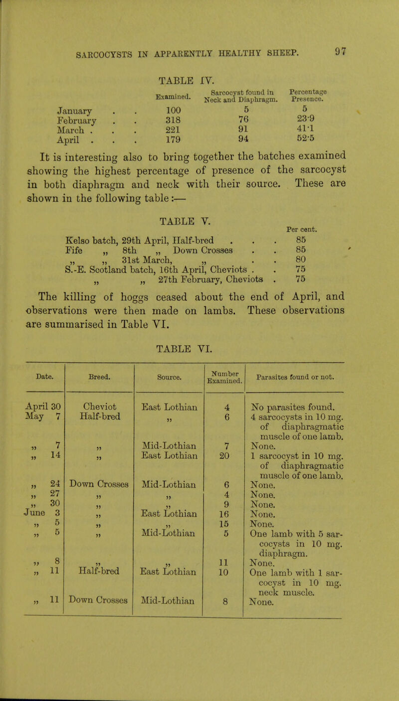 TABLE IV. . , Sarcocyst found in Percentage Jixaminea. -^^^^ Diaphragm. Presence. January . . 100 5 5 February . . 318 76 23-9 March ... 221 91 41-1 April ... 179 94 52-5 It is interesting also to bring together the batches examined showing the highest percentage of presence of the sarcocyst in both diaphragm and neck with their source. These are shown in the following table:— TABLE V. Kelso batch, 29th April, Half-bred Fife „ 8th „ Down Crosses „ „ 31st March, „ S.-E. Scotland batch, 16th April, Cheviots . „ „ 27th February, Cheviots Per cent. 85 85 80 75 75 The killing of hoggs ceased about the end of April, and observations were then made on lambs. These observations are summarised in Table VI. TABLE VI. Date. Breed. Source. Number Examined. Parasites found or not. April 30 Cheviot East Lothian 4 No parasites found. May 7 Half-bred 6 4 sarcocysts in 10 mg. of diaphragmatic muscle of one lamb. « 7 )j Mid-Lothian 7 None. 14 )j East Lothian 20 1 sarcocyst in 10 mg. of diaphragmatic muscle of one lamb. J) 24 Down Crosses Mid-Lothian 6 None. j> 27 J) >> 4 None. »j 30 » 9 None. June 3 East Lothian 16 None. » 5 15 None. 5 » Mid-Lothian 5 One lamb with 5 sar- cocysts in 10 mg. 8 diaphragm. 11 None, 11 Half-bred East Lothian 10 One lamb with 1 sar- cocyst in 10 mg. Down Crosses neck muscle. 11 Mid-Lothian 8 None.