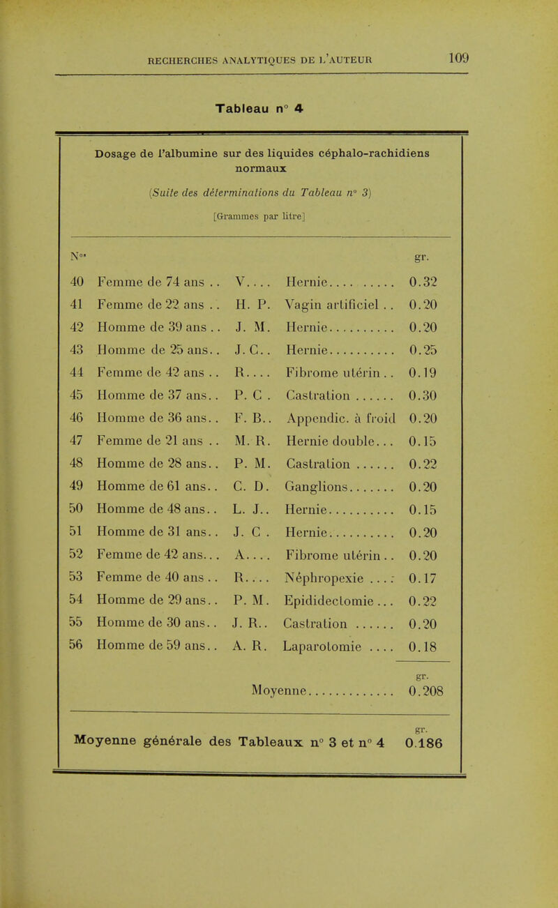 Tableau n 4 Dosage de I'albumine sur des liquides c6phalo-rachidiens normaux {Suite des dilerminalions du Tableau n 3) [Grammes par litre] N gr. 40 Femrae de 74 ans ,. V.... Hemic 0.32 41 Femme de 22 ans .. H. P. Vagin arlificiel .. 0.20 42 Homme de 39 ans .. J. M. Hernie 0.20 43 Homme de 25 ans.. J. C.. Hernie 0.25 44 Femme de 42 ans .. R.... Fibrome ulerin .. 0.19 45 Homme de 37 ans.. P. C . Caslralion 0.30 46 Homme de 36 ans.. F. B.. Appendic. a fioid 0.20 47 Femme de 21 ans .. M. R. Hernie double... 0.15 48 Homme de 28 ans.. P.M. Castration 0.22 49 Homme de 61 ans.. C. D. Ganglions 0.20 50 Homme de 48 ans.. L. J.. Hernie 0.15 51 Homme de 31 ans.. J. C. Hernie 0.20 52 Femme de 42 ans... A Fibrome uterin .. 0.20 53 Femme de 40 ans .. R Nephropexie ....- 0.17 54 Homme de 29 ans.. P.M. Epididectomie ... 0.22 55 Homme de 30 ans.. J. R.. Castration 0.20 56 Homme de 59 ans.. A. R. Laparotomie 0.18 gr- Moyenne 0.208 gv.