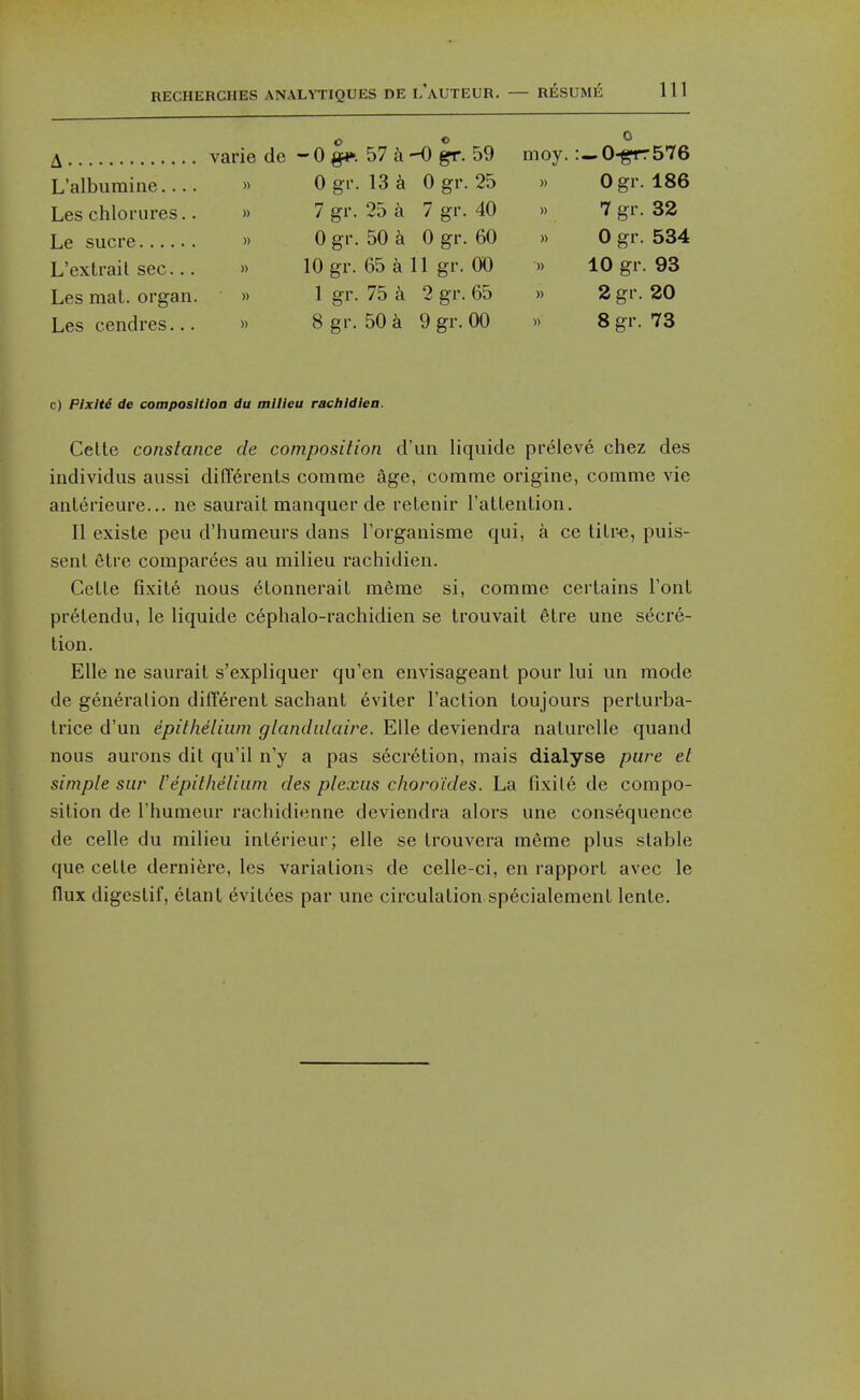 0 A varie de - 0 57 k -0 ^. 59 moy. :«0-grr576 L'alburaine.... » 0 gr. 13 i 0 gr. 25 >> 0 gr. 186 Les chloi-ures.. » 7 gr. 25 a 7 gr. 40 » 7 gr. 32 Le Sucre » 0 gr. 50 a 0 gr. 60 » 0 gr. 534 L'extrail sec... >> 10 gr. 65 a 11 gr. 00 » 10 gr. 93 Les mat. organ. » 1 gr. 75 a 2 gr. 65 » 2 gr. 20 Les cendres... » 8 gr. 50 & 9 gr. 00 » 8 gr. 73 c) PIxlte de composition du milieu rachldiea. Celte Constance de composition d'un liquide preleve chez des individus aussi diff^renls comma age, comme origine, comme vie anlerieure... ne saurait manquer de relenir ratlention. II existe peu d'humeurs dans Torganisme qui, a ce tiLr-e, puis- senl elre comparees au milieu rachidien. GcLle fixit6 nous 6lonneraiL mSme si, comme certains Font pr6tendu, le liquide cephalo-rachidien se trouvait etre une secre- tion. Elle ne saurait s'expliquer qu'en envisageant pour lui un mode de generalion different sachant eviler Taction toujours perturba- trice d'un epithelium glandulaire. Elle deviendra naturelle quand nous aurons dil qu'il n'y a pas secretion, mais dialyse pure et simple sur rdpithelium des plexus choro'ides. La fixile de compo- sition de I'humeur rachidienne deviendra alors une consequence de celle du milieu inlerieur; elle se trouvera meme plus stable que cetle derniere, les variations de celle-ci, en rapport avec le flux digestif, etant evitces par une circulation specialement lente.