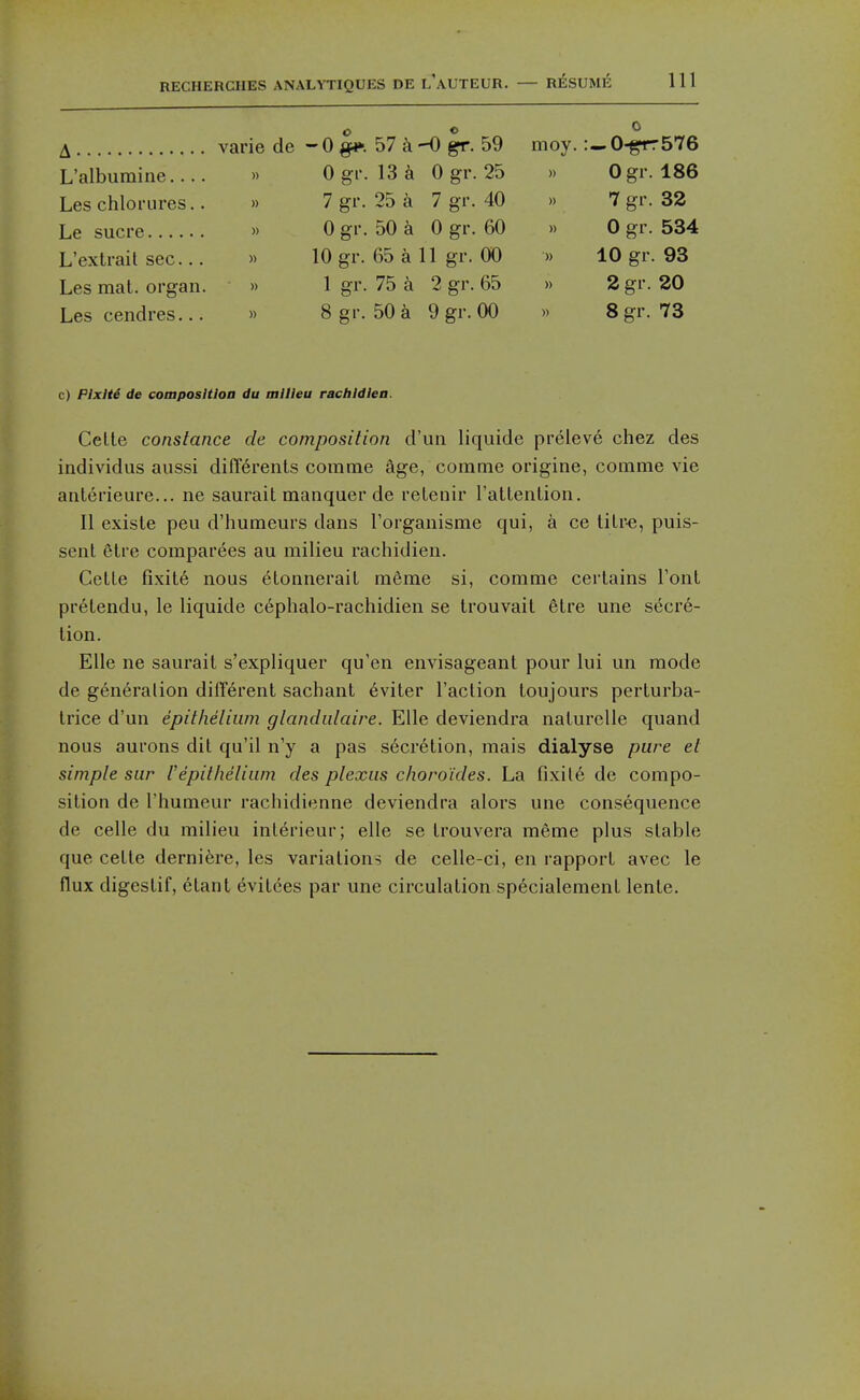 A varie de - 0 57 k -0 gr. 59 moy.0-^576 L'albumine.... » 0 gv. 13 k 0 gr. 25 » Ogr. 186 Leschloi-ures.. » 7 gr. 25 a 7 gr. 40 » 7 gr. 32 Le Sucre » 0 gr. 50 a 0 gr. 60 » 0 gr. 534 L'exlrail sec... >> 10 gr. 65 a 11 gr. 00 » 10 gr. 93 Les mat. organ. » 1 gr. 75 k 2 gr. 65 « 2 gr. 20 Les cendres... « 8 gr. 50 ^ 9 gr. 00 » 8 gr. 73 c) Plxite de composition du milieu radiidien. Celle Constance de composition d'un liquide preleve chez des individus aussi difT6renls comme age, corame origine, comme vie anterieure... ne saurait manquer de relenir ratlenlioii. II existe peu d'huraeurs dans Torganisme qui, a ce liLr-e, puis- senl etre comparees au milieu rachidien. CelLe fixit6 nous 6LonneraiL meme si, comme certains I'ont pr6tendu, le liquide cephalo-rachidien se trouvait 6tre une secre- tion. EUe ne saurait s'expliquer qu'en envisageant pour lui un mode de generation different sachant 6viter Taction toujours perturba- trice d'un epithelium glandulaire. EUe deviendra naturelle quand nous aurons dit qu'il n'y a pas secretion, mais dialyse pure et simple sur 1'epithelium des plexus choro'ides. La rixil6 de compo- sition de I'humeur rachidienne deviendra alors une consequence de celle du milieu int6rieur; elle se trouvera meme plus stable que cetle derniere, les variations de celle-ci, en rapport avec le flux digestif, etant evitees par une circulation sp6cialeraent lente.