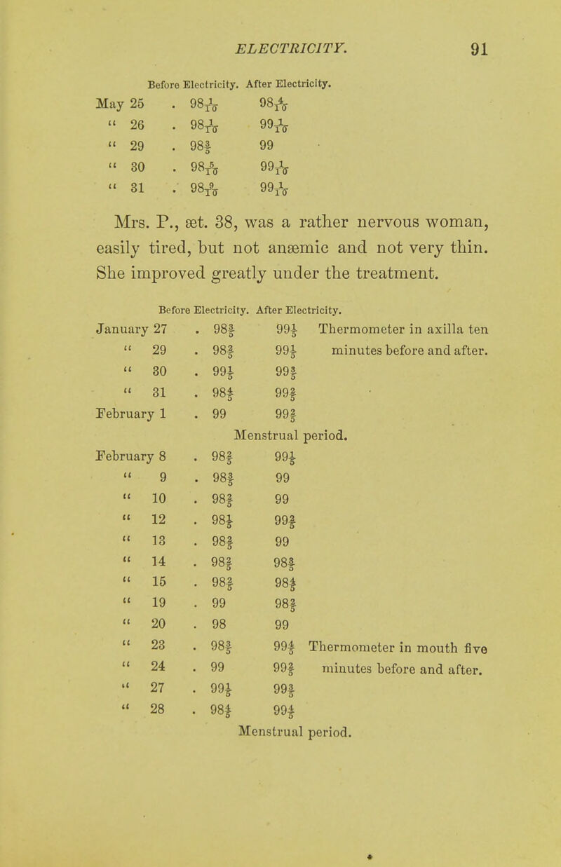 Before Electricity. After Electricity. jyiay zo • 9oiV GO. 4  26 • 98TV 99TV  29 • 98* 99  30 • 98A 99rV  31 . 98A 99TV Mrs. P., set. 38, was a rather nervous woman, easily tired, but not anaemic and not very thin. She improved greatly under the treatment. Before Electricity. After Electricity. January 27 . 98* 99i Thermometer in axilla ten c( 29 . 98| 99£ minutes before and after. it 30 . 99£ 99| a 31 . 98f 99| February 1 . 99 99f Menstrual period. February 8 . 98-| 99^ a 9 • 98f 99 (< 10 . 98f 99 <( 12 • 98£ 99f ('< 13 • 98| 99 u 14 • 98f 98| a 15 • 98f 98* <( 19 . 99 98f (I 20 . 98 99 « 23 . 98| 99| Thermometer in mouth five (( 24 . 99 99| minutes before and after. n 27 • 99£ 99f (( 28 • 98| 99| Menstrual period. *