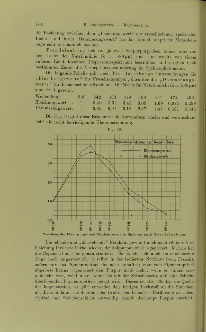 die Beziehung zwisclien dem „Bleichungswert der verschiedenen spektralen Lichter und ihrem „Daramerungswert i'ur das dunkel adaptierte Menschen- auge sehr anschaulich inachen. Trendelenburg lieB von je zwei Sehpurpurproben iinmer eine voii dem Licht der Natriiimlinie (A = 589//ft) und eine zweite von einem anderen Licht desselben Dispersionsspektrums bestrahlen und verglich nach bestimmten Zeiten die Absorptionsverminderung im Spektrophotometer. Die folgende Tabelle gibt nach Trendelenburgs Untersuchungen die „Bleichungswerte  fur Froschsehpurpur, darunter die „Dammerungs- werte  fiir die menschliche Netzhaut. Die Werte fur Natriumlicht (/L = 589ftft) sind = 1 gesetzt. Wellenlange . . 589 542 530 519 509 491 474 459 Bleichungswerte . 1 3,40 3,62 3,45 3,09 1,69 0,975 0,299 Dammerungswerte 1 3,62 3,91 3,18 2,67 1,42 0,021 0,346 Die Fig. 10 gibt diese Ergebnisse in Kurvenform wieder und veranschau- licht die recht befi'iedigende Ubereinstimmung. Fig. 10. 4,0 3,0 2,0 1.0 0,0 r 1 Di8 per siol ISS] jektnu ies Nerni 3tli( 8. 1 Dammerungswerte X— -X — -X Bleicliuii ?8wertie N \ \ \ \ H • to •ft ■ft ■ft ■B -ft ■B •B •B •B •B -B VerteiluDg der Dammerungs- und Bleichungswerte im Spektrum (nach Trendelen burg). Die lebende und „uber]ebende Netzhaut geAvinnt auch nach volliger Aus- bleichung ihre roteFarbe wieder, derSehpurpur wird regeneriert. Kiihne hat die Regeneration sehr genau studiert. Sie spielt sich auch im enucleierten Auge noch ungestort ab, ja selbst in der isolierten Netzhaut (vom Frosch), sofern nur das Pigmentepithel ihr noch anhaftet; eine vom Pigmentepithel abgeloste Retina regeneriert den Purpur nicht mehr, wenn er einmal aus- gebleicht war, wohl aber, Avenn sie mit der Stiibchenseite auf eine Schicht iiberlebenden Pigmentepithels gelegt wird. Dieses ist also offenbar die Quelle der Regeneration, es gibt entweder den fertigen Farbstoff an die Stabcheii ab, die sich damit imbibieren, oder (wahrscheinlicher) ist Beruhrung zwischen Epithel und Stabchenschicht notwendig, damit iiberhaupt Purpur entsteht.