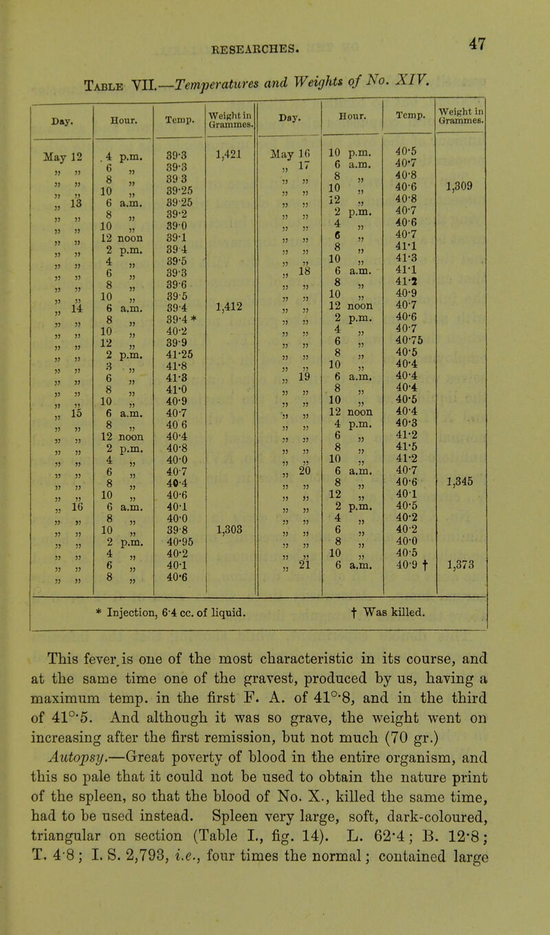 Table VII.—Temperatures and Weights of No. XIV. Day. Hour. Temp. May 12 .4 p.m. 393 » jj 6 » 39-3 JJ JJ JJ JJ 8 393 10 39-25 „ 13 6 a.m. 3925 >j »> >j » » jj jj jj 8 39-2 10 » 390 12 noon 39-1 2 p.m. 394 jj jj jj jj » jj JJ 5) 4 JJ 39-5 6 JJ 393 8 JJ 396 10 JJ 395 JJ 14 6 a.m. 394 JJ JJ JJ JJ JJ J' 8 JJ 39-4* 10 JJ 40-2 12 JJ 39-9 JJ JJ » JJ 2 p.m. 41-25 3 • » 41-8 JJ JJ JJ JJ 6 jj 41-3 8 41-0 JJ JJ 10 » 40-9 „ 15 6 a.m. 40-7 j> jj 8 jj 40 6 JJ » JJ JJ 12 noon 40-4 2 p.m. 40-8 » JJ 4 jj 40-0 JJ JJ 6 jj 407 JJ J) 8 jj 40-4 JJ 5) 10 40-6 „ 16 6 a.m. 40-1 » >j 8 5} 40-0 jj jj 10 JJ 398 JJ JJ 2 p.m. 40-95 JJ JJ 4 jj 40-2 JJ JJ 6 jj 40-1 » JJ 8 jj 40-6 Weight in (hiimmes. 1,421 1,412 1,303 Day. H our. At^v in 10 p.m. 17 6 a.m. JJ » 8 jj JJ JJ JJ JJ 10 jj 12 ?j JJ JJ 2 p.m. JJ JJ 4 jj JJ JJ H u jj JJ JJ 8 jj JJ JJ 10 jj ■ a 1U 6 a.m. JJ JJ 8 jj JJ JJ 10 jj JJ JJ 12 noon JJ JJ JJ JJ 2 p.m. 4 jj JJ JJ 6 >j JJ JJ 8 jj JJ JJ 10 jj 19 6 a.m. jj jj 8 jj jj jj 10 jj 'jj jj 12 noon jj jj A. Lf.JJ.1. jj jj 6 JJ jj jj 8 JJ jj jj 10 JJ jj 20 6 a.m. jj jj 8 jj jj jj 12 jj jj jj 2 p.m. jj jj 4 jj jj jj 6 jj jj jj 8 jj jj j? 10 jj 21 6 a.m. Temp. 40-5 40-7 40-8 40-6 40-8 40-7 406 40- 7 41- 1 41-3 41-1 41'5 40-9 407 40-6 40-7 40-75 40-5 40'4 40-4 40-4 40-5 40-4 40- 3 41- 2 41-5 41-2 40-7 40-6 401 40-5 40-2 402 40-0 40-5 40-9 f Weight in Grammes. 1,309 1,345 1,373 Injection, 6-4 cc. of liquid. f Was killed. This fever is one of the most characteristic in its course, and at the same time one of the gravest, produced by us, having a maximum temp, in the first F. A. of 410,8, and in the third of 41°'5. And although it was so grave, the weight went on increasing after the first remission, but not much (70 gr.) Autopsy.—Great poverty of blood in the entire organism, and this so pale that it could not be used to obtain the nature print of the spleen, so that the blood of No. X., killed the same time, had to be used instead. Spleen very large, soft, dark-coloured, triangular on section (Table L, fig. 14). L. 62'4; B. 12*8 ; T. 4'8 ; I. S. 2,793, i.e., four times the normal; contained large