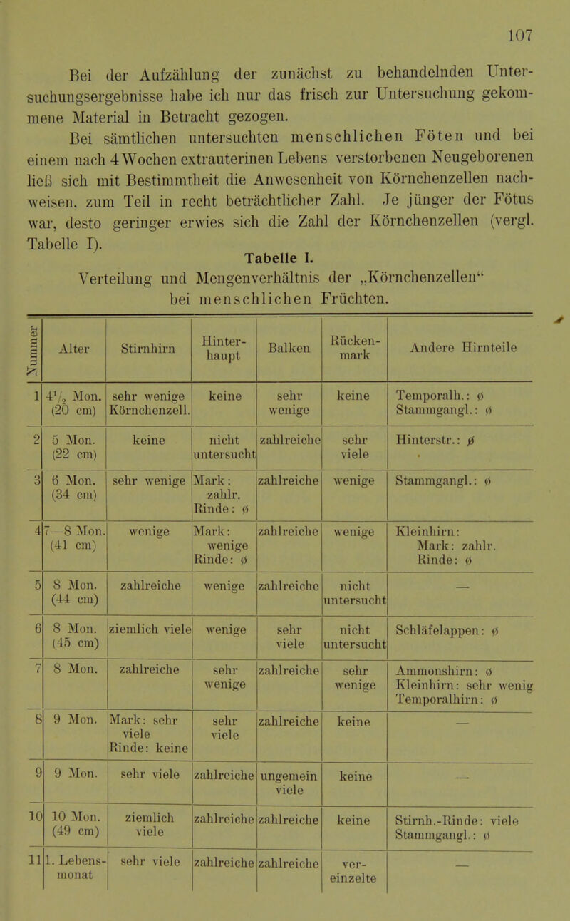 Bei der Aufziihlung der zunachst zu behandelnden Unter- sucliiingsergebnisse habe icli nur das friscli zur Untersucliung gekom- mene Material in Betracht gezogen. Bei samtlidien iiiitersuchten menschlichen Foten und bei einem nach 4Wochen extrauterinen Lebens verstorbenen Neugeborenen liefi sich mit Bestimmtlieit die Anwesenheit von Kornchenzellen nach- weisen, zum Teil in recht betrachtlicher Zahl. Je jlinger der Fotus war, desto geringer erwies sich die Zahl der Kornchenzellen (vergl. Tabelle I). Tabelle I. Verteilung und Mengenverhaltnis der „K6rnchenzellen bei menschlichen Friichten. Nummer Altei Stirnhirn Hinter- haupt liaiKen Riicken- mark /vnuere niiiiit?iic 1 4^' Mon (20 cm) sehr wenii?e Kornchenzell. keine sehr wenige keine Temporalh.: 0 Stanimgangl.: 0 2 5 Mon. (22 cm) keine nicht untersucht zahlreiche sehr viele Hinterstr.: 0 3 6 Mon. {64: cm) sehr wenige Mark: zahlr. Rinde: 0 zahlreiche wenige Stammgangl.: 0 4 7—8 Mon. (41 cm) wenige Mark: wenige Rinde: 0 zahlreiche wenige Kleinhirn: Mark: zahlr. Rinde: 0 5 O AT 8 Mon. (44 cm) 11 * 1 zahlreiche wenige zahlreiche nicht untersucht 6 8 Mon. (45 cm) ziemlich viele wenige sehr viele nicht untersucht Schlafelappen: 0 7 8 Mon. zahlreiche sehr wenige zahlreiche sehr wenige Amnionshirn: 0 Kleinhirn: sehr wenig Temporalhirn: 0 8 9 Mon. Mark: sehr viele Rinde: keine sehr viele zahlreiche keine 9 9 Mon. sehr viele zahlreiche ungemein viele keine 10 10 Mon. (49 cm) ziemlich viele zahlreiche zahlreiche keine Stirnh.-Rinde: viele Stammgangl.: 0 11 1. Lebens- monat sehr viele zahlreiche zahlreiche ver- einzelte