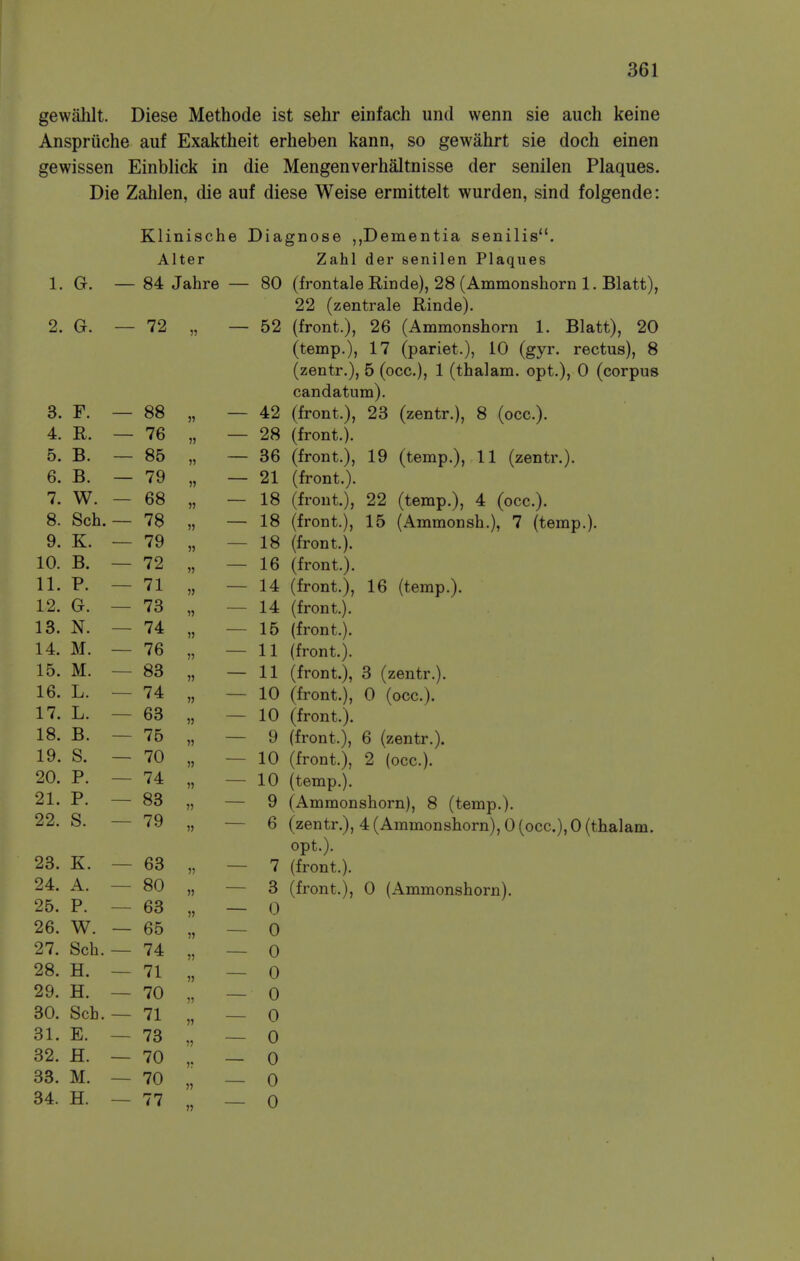 gewahlt. Diese Methode ist sehr einfach und vvenn sie auch keine Anspriiche auf Exaktheit erheben kann, so gewahrt sie doch einen gewissen Einblick in die Mengenverhaltnisse der senilen Plaques. Die Zalilen, die auf diese Weise ermittelt wurden, sind folgende: Klinische Diagnose Dementia senilis. Alter Zahl der senilen Plaques (frontale Rinde), 28 (Ammonshorn 1. Blatt), 22 (zentrale Rinde). (front.), 26 (Ammonshorn 1. Blatt), 20 (temp.), 17 (pariet.), 10 (gyr. rectus), 8 (zentr.), 5 (occ), 1 (thalam. opt.), 0 (corpus candatum). 1. G. — 84 Jahre 80 2. G. — 72 52 3. r. — 88 42 4. R. — 76 28 5. B. — 85 36 6. B. — 79 21 7. W. — 68 77 — 18 8. Sch. — 78 18 9. K. 79 18 10. B. 72 'J 16 11. P. — 71 )) 14 12. G. — 73 15 14 13. N. — 74 ?J 15 14. M. — 76 )? 11 15. M. — 83 7? — 11 16. L. — 74 J) 10 17. L. — 63 73 10 18. B. — 75 77 9 19. S. — 70 37 10 20. P. — 74 73 10 21. P. — 83 9 22. s. — 79 6 23. K. 63 7 24. A. 80 » 3 25. P. 63 11 0 26. W. 65 11 0 27. Sch. 74 11 0 28. H. 71 11 0 29. H. 70 11 0 30. Sch. 71 11 0 31. E. 73 11 r 0 32. H. 70 0 33. M. 70 11 0 34. H. 77 11 0 (front.), 16 (temp.). (front.). (front.). (front.). \ n  v'*!^''' (zentr.), 4 (Ammonshorn), 0 (occ), 0 (thalam. opt.). (front.). (front.), 0 (Ammonshorn).