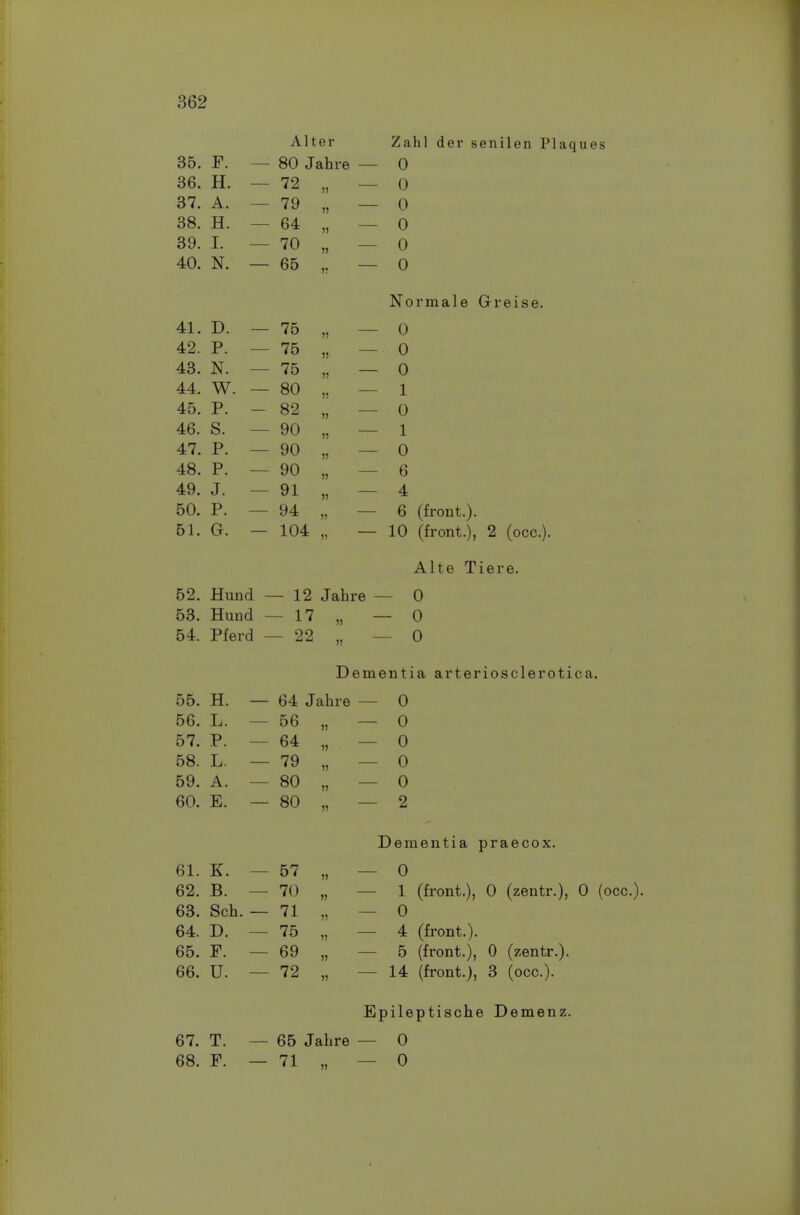 Alter 35. F. — 80 Jahre — 36. H. — 72 „ — 37. A. — 79 „ — 38. H. — 64 „ — 39. I. — 70 „ — 40. N. — 65 — Zahl der senilen Plaques 0 0 0 0 0 0 Normale Greise. 41. D. — 75 „ — 0 42. p. _ 75 „ _ 0 43. N. — 75 „ — 0 44. W. — 80 „ — 1 45. P. - 82 „ — 0 46. S. — 90 „ — 1 47. P. — 90 „ — 0 48. P. — 90 „ — 6 49. J. — 91 „ — 4 50. P. — 94 „ — 6 (front.). 51. G. — 104 „ — 10 (front.), 2 (occ). Alte Tiere. 52. Hund — 12 Jahre — 0 53. Hund — 17 „ — 0 54. Pferd — 22 „ — 0 Dementia arteriosclerotica. 55. H. — 64 Jahre — 0 56. L. — 56 „ — 0 57. P. — 64 „ — 0 58. L. — 79 „ — 0 59. A. — 80 „ — 0 60. E. — 80 „ — 2 Dementia praecox. 61. K. — 57 „ — 0 62. B. — 70 „ — 1 (front.), 0 (zentr.), 0 (occ. 63. Sch. — 71 „ — 0 64. D. — 75 „ — 4 (front.). 65. F. — 69 „ — 5 (front.), 0 (zentr.). 66. U. — 72 „ — 14 (front.), 3 (occ). Epileptische Demenz. 67. T. — 65 Jahre — 0 68. F. — 71 „ — 0