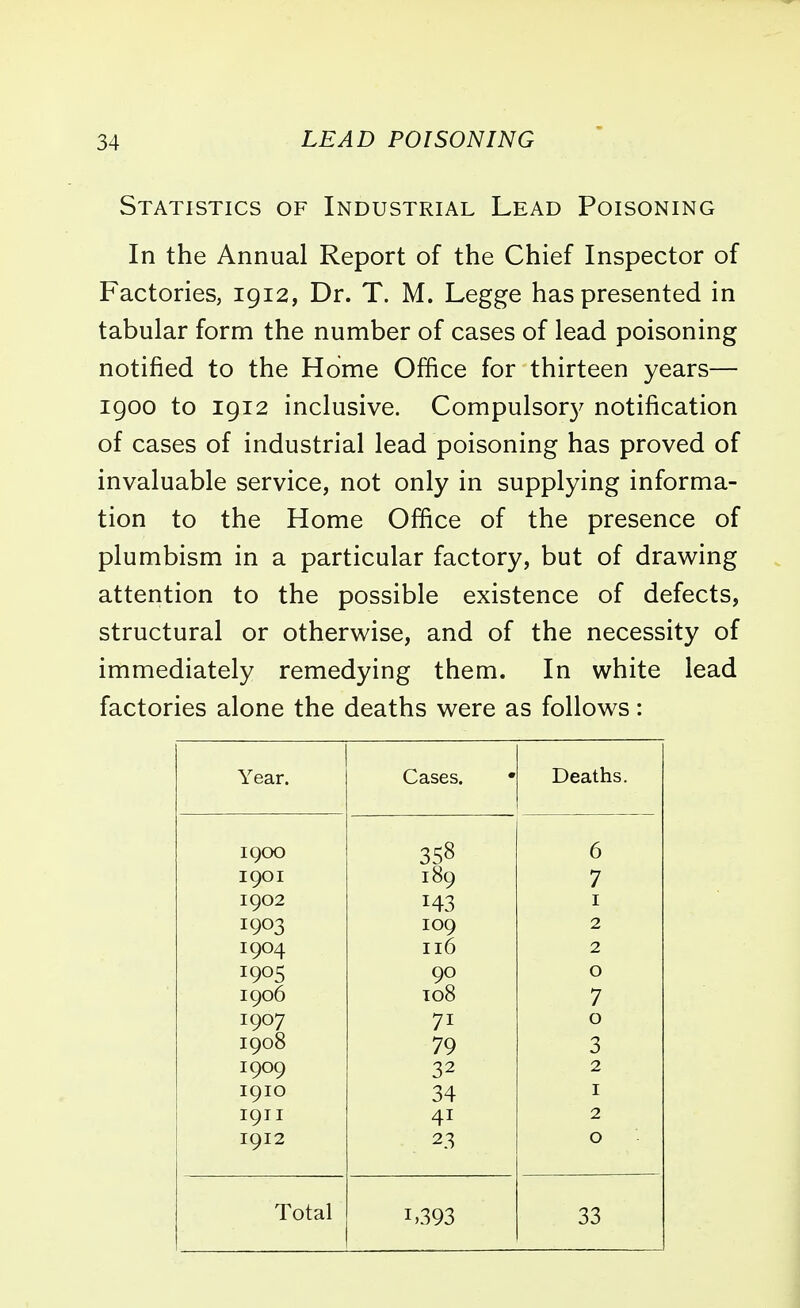 Statistics of Industrial Lead Poisoning In the Annual Report of the Chief Inspector of Factories, 1912, Dr. T. M. Legge has presented in tabular form the number of cases of lead poisoning notified to the Home Office for thirteen years— 1900 to 1912 inclusive. Compulsory notification of cases of industrial lead poisoning has proved of invaluable service, not only in supplying informa- tion to the Home Office of the presence of plumbism in a particular factory, but of drawing attention to the possible existence of defects, structural or otherwise, and of the necessity of immediately remedying them. In white lead factories alone the deaths were as follows: Year. Cases. • Deaths. 1900 358 6 1901 189 7 1902 143 1 1903 109 2 1904 116 2 1905 0 1906 108 7 1907 71 0 1908 79 3 1909 32 2 1910 34 1 1911 41 2 1912 23 0 Total i,393 33