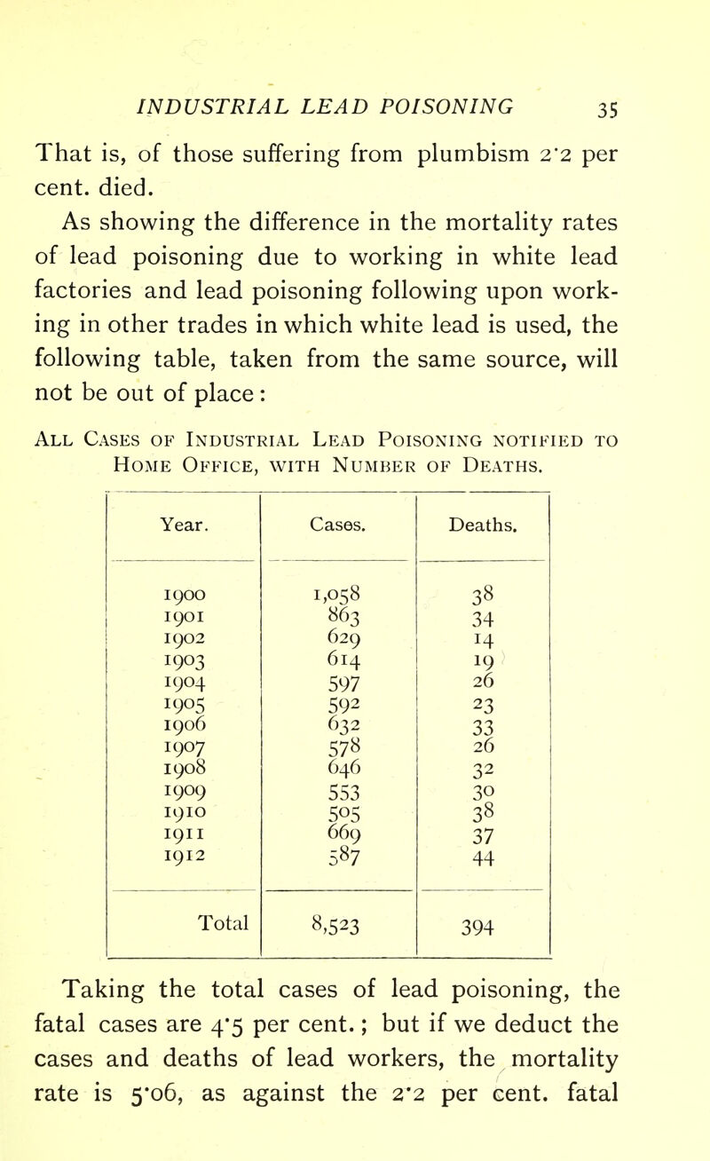 That is, of those suffering from plumbism 2'2 per cent. died. As showing the difference in the mortality rates of lead poisoning due to working in white lead factories and lead poisoning following upon work- ing in other trades in which white lead is used, the following table, taken from the same source, will not be out of place : All Cases of Industrial Lead Poisoning notified to Home Office, with Number of Deaths. Year. Total Cases. 1900 1,058 863 38 1901 34 1902 629 14 1903 614 19 1904 597 26 !9°5 592 23 1906 632 33 1907 578 26 1908 646 32 1909 553 30 1910 505 38 1911 669 37 1912 587 44 8,523 Deaths. 394 Taking the total cases of lead poisoning, the fatal cases are 4^5 per cent.; but if we deduct the cases and deaths of lead workers, the mortality rate is 5*06, as against the 2*2 per cent, fatal