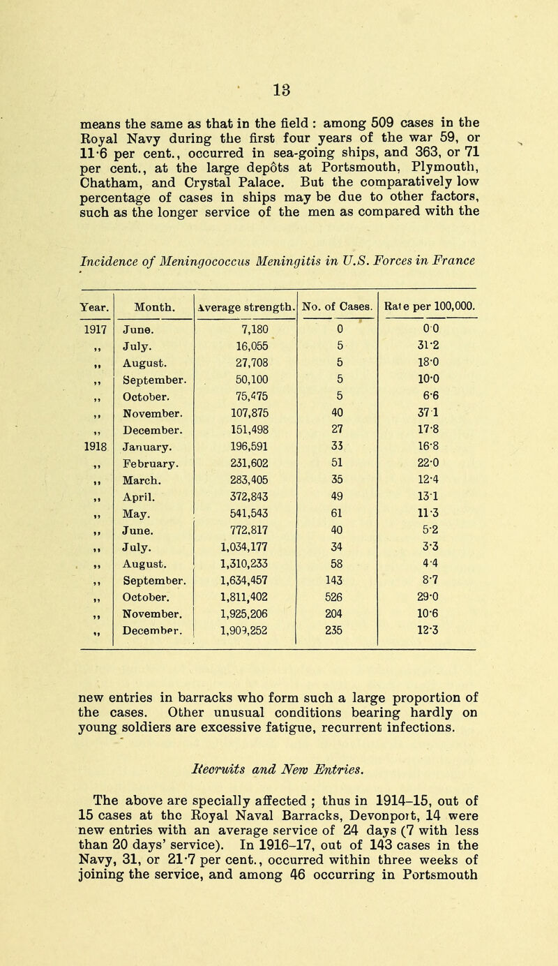 IB means the same as that in the field : among 509 cases in the Royal Navy during the first four years of the war 59, or 11 *6 per cent., occurred in sea-going ships, and 363, or 71 per cent., at the large depots at Portsmouth, Plymouth, Chatham, and Crystal Palace. But the comparatively low percentage of cases in ships may be due to other factors, such as the longer service of the men as compared with the Incidence of Meningococcus Meningitis in U.S. Forces in France Year. Month. Average strength. No. of Cases. Rate per 100,000. 1917 June. 7,180 0 00 July. 16,055 5 31-2 August. 27,708 5 18-0 September. 50,100 5 10-0 October. 75,475 5 6-6 November. 107,875 40 371 December. 151,498 27 17-8 1918 January. 196,591 33 16-8 February. 231,602 51 22-0 March. 283,405 35 12-4 April. 372,843 49 131 May. 541,543 61 11-3 June. 772,817 40 5-2 ii July. 1,034,177 34 3-3 August. 1,310,233 58 4-4 September. 1,634,457 143 8-7 October. 1,811,402 526 29-0 »» November. 1,925,206 204 10-6 December. 1,909,252 235 12-3 new entries in barracks who form such a large proportion of the cases. Other unusual conditions bearing hardly on young soldiers are excessive fatigue, recurrent infections. Recruits and JVew Entries. The above are specially affected ; thus in 1914-15, out of 15 cases at the Royal Naval Barracks, Devonport, 14 were new entries with an average service of 24 days (7 with less than 20 days' service). In 1916-17, out of 143 cases in the Navy, 31, or 21-7 per cent., occurred within three weeks of joining the service, and among 46 occurring in Portsmouth