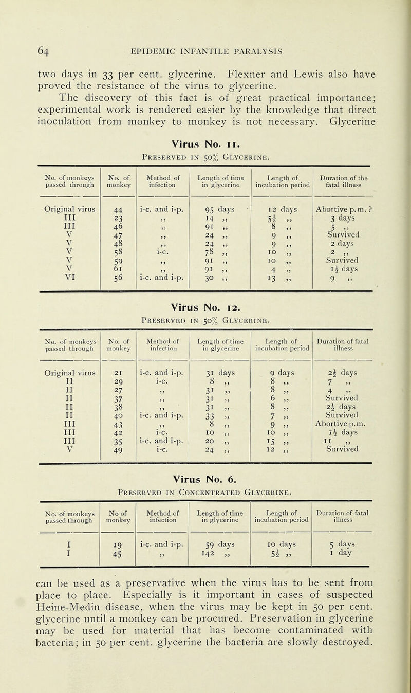 two days in 33 per cent, glycerine. Flexner and Lewis also have proved the resistance of the virus to glycerine. The discovery of this fact is of great practical importance; experimental work is rendered easier by the knowledge that direct inoculation from monkey to monkey is not necessary. Glycerine Virus No. 11. Preserved in 50% Glycerine. No. of monkeys No. of Method of Length of time Length of Duration of the passed through monkey infection in glycerine incubation period fatal illness Original virus 44 i-c. and i-p. 95 days ' 12 days Abortive p.m. ? III 23 14 „ 5* » 3 days III 46 91 „ 8 ii 5 » V 47 24 9 Survived V 48 j > 24 9 2 days V 58 i-c. 78 „ 10 „ 2 V 59 ? > 91 » 10 Survived V 61 91 „ 4 » days VI 56 i-c. and i-p. 30 13 » 9^ Virus No. 12. Preserved in 50% Glycerine. No. of monkeys passed through No. of monkey Method of infection Length of time in glycerine Length of incubation period Duration of fatal illness Original virus 21 i-c. and i-p. 31 days 9 days i\ days 11 29 i-c. 8 „ 8 „ 7 ,» II 27 31 „ 8 „ 4 ,1 II 37 31 „ 6 Survived II 38 31 » 8 „ 2\ days II 40 i-c. and i-p. 33 » 7 „ Survived III 43 i 5 8 „ 9 „ Abortive p.m. III 42 i-c. 10 10 l\ days III 35 i-c. and i-p. 20 ,, 15 „ V 49 i-c. 24 >, 12 ,, Survived Virus No. 6. Preserved in Concentrated Glycerine. No. of monkeys passed through No of monkey Method of infection Length of time in glycerine Length of incubation period Duration of fatal illness I I 19 45 i-c. and i-p. 59 days 142 10 days 52 J> 5 days 1 day can be used as a preservative when the virus has to be sent from place to place. Especially is it important in cases of suspected Heine-Medin disease, when the virus may be kept in 50 per cent, glycerine until a monkey can be procured. Preservation in glycerine may be used for material that has become contaminated with bacteria; in 50 per cent, glycerine the bacteria are slowly destroyed.