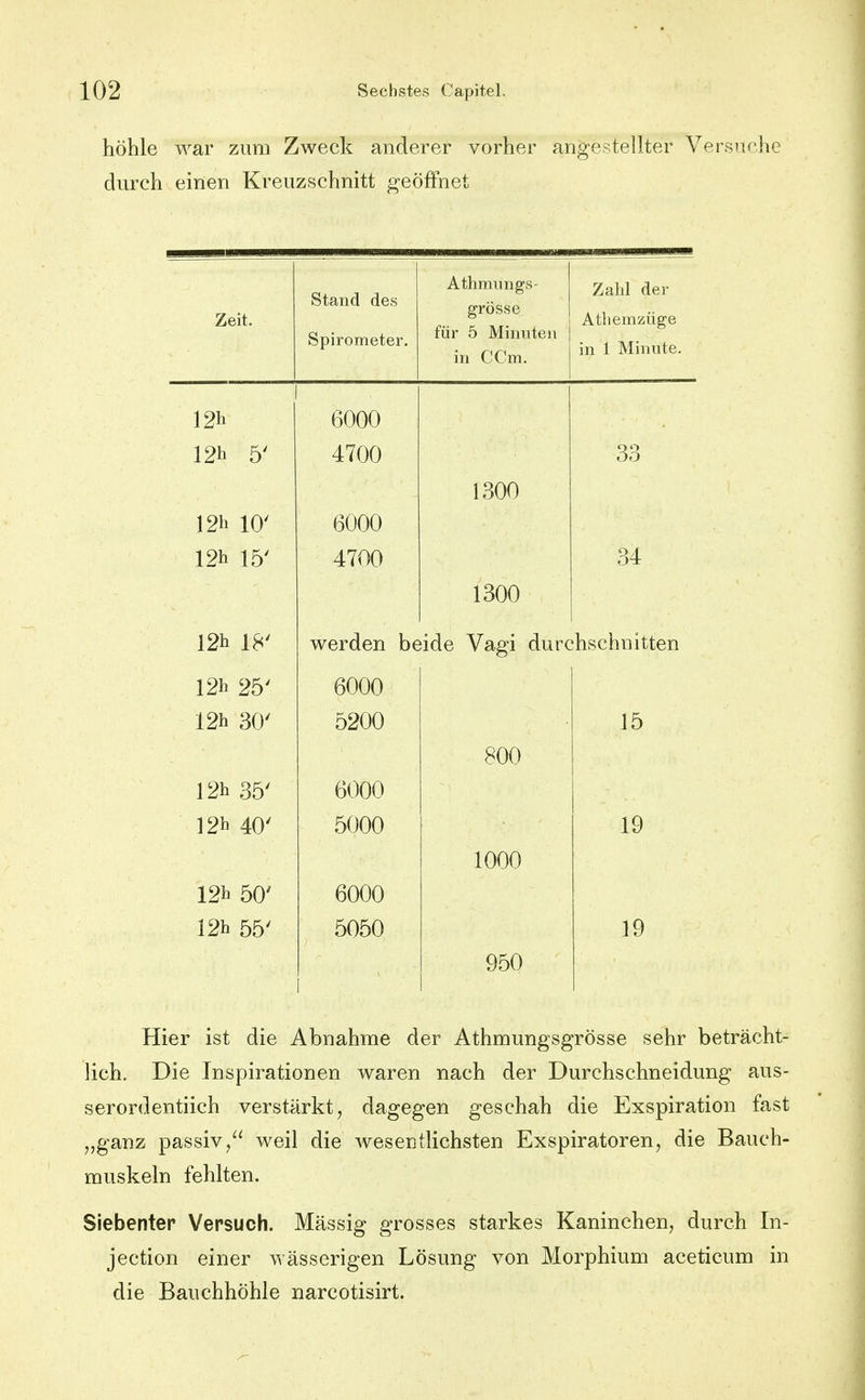 höhle war zum Zweck anderer vorher angestellter Versuche durch einen Kreuzschnitt geöffnet Zeit. Stand des Spirometer, Athmiings- grösse für 5 Minuten in CCm. Zahl der Athemzüge in 1 Minute. 6000 4700 1300 33 19h 10' 6000 19h IV 4700 1300 34 12h 18' werden beide Vagi durchschnitten 12h 25' 6000 12h 30' 5200 800 15 12h 35' 6000 12h 40' 5000 1000 19 12h 50' 6000 12h 55' 5050 1 950 19 Hier ist die Abnahme der Athmungsgrösse sehr beträcht- lich. Die Inspirationen waren nach der Durchschneidung aus- serordentlich verstärkt, dagegen geschah die Exspiration fast „ganz passiv, weil die wesentlichsten Exspiratoren, die Bauch- muskeln fehlten. Siebenter Versuch. Mässig grosses starkes Kaninchen, durch In- jection einer wässerigen Lösung von Morphium aceticum in die Bauchhöhle narcotisirt.