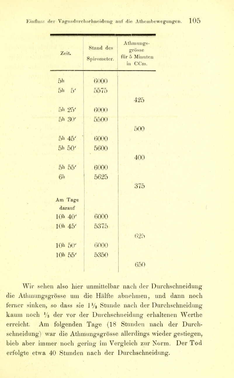 Zeit. Stand des Spirometer. Athmungs- grösse für 5 Minuten in CCm. 5h 6000 5h 5' 5575 425 5h 25' 6000 5h 30' 5500 500 5h 45' ■ 6000 5h 50' 5600 AC\f\ ^h 5P)' \J\J\J\J 6h ö625 o7o Am Tage darauf 10h 40' 6000 10h 45' 5375 10h 50' 6000 10h 55' 5350 650 Wir sehen also hier unmittelbar nach der Durchschneidung die Athmungsgrösse um die Hälfte abnehmen, und dann noch ferner sinken, so dass sie 1 Stunde nach der Durchschneidung kaum noch Vs der vor der Duichschneidung erhaltenen Werthe erreicht. Am folgenden Tage (18 Stunden nach der Durch- schneidung) war die Athmungsgrösse allerdings wieder gestiegen, bieb aber immer noch gering im Vergleich zur Norm. Der Tod erfolgte etwa 40 Stunden nach der Durchschneidung.