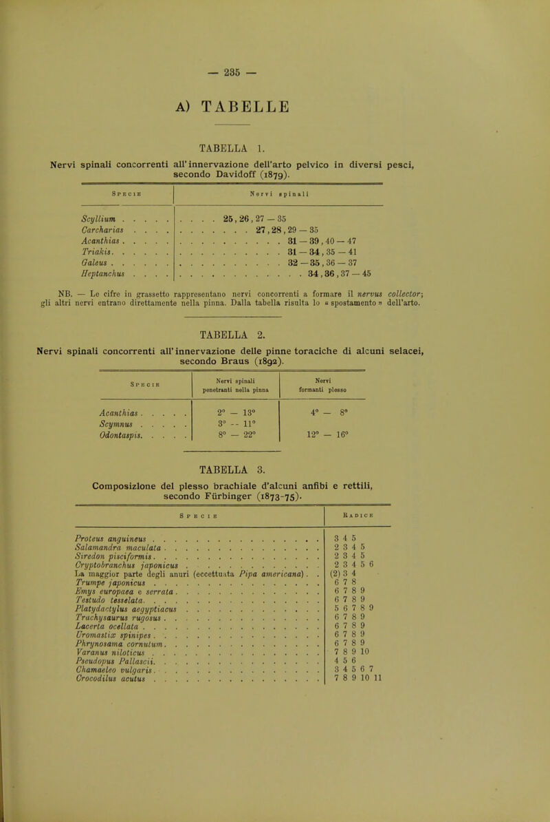 — 235 — A) TABELLE TABELLA 1. Nervi spinali concorrenti all'innervazione dell'arto pelvico in diversi pesci, secondo Davidoff (1879). Scyllium . Carcharias Acanthias . Triakis. . Galeus . . Heptanchus NerTi apinall 26, 26, 27 — 35 . . . 27,28,29 — 85 31-39,40 — 47 31-34,35-41 32 — 36,36 — 37 34 , 36 , 37 — 45 NB. — Le cifre in grassetto rapprcsentano nervi concorrenti a formare il nervus collector; gli altri nervi entrano direttamente nella pinna. Dalla tabella risulta lo « spostamento » dell'arto. TABELLA 2. Nervi spinali concorrenti all' innervazione delle pinne toraciche di alcuni selacei, secondo Braus (1892). Specie Nervi spinali Netri penetrant! nella pinna formanti plesso 2° - 13° 4° — 8 3° -- 11° Odontaspis 8° — 22° 12° - 16° TABELLA 3. Composizlone del plesso brachiale d'alcuni anfibi e rettili, secondo Furbinger (1873-75). B A D 1 C B Proteus anguineus Salamandra maculata Siredon piiciformis Cryptobranchu* japonicut . La maggior parte uegli anuri (eccettunta Pipa americana) Trumpe japonicui Emys europaea e serrata Teitudo tesselata Platydactylui aegyptiacus Trachysaurus rugosus Lacerta ocellata Uromastix spinipes . ' Phrynosama cornutum Varanus niloticus Pseudoput Pallascii. . Chamaeleo vulgarit. ■ 3 4 5 2 3 4 5 2 3 i 5 2 3 4 5 6 (2)3 4 6 7 8 6 7 8 9 6 7 8 9 5 6 7 8 9 6 7 8 9 6 7 8 9 6 7 8 9 6 7 8 9 7 8 9 10 4 5 6 3 4 6 6 7