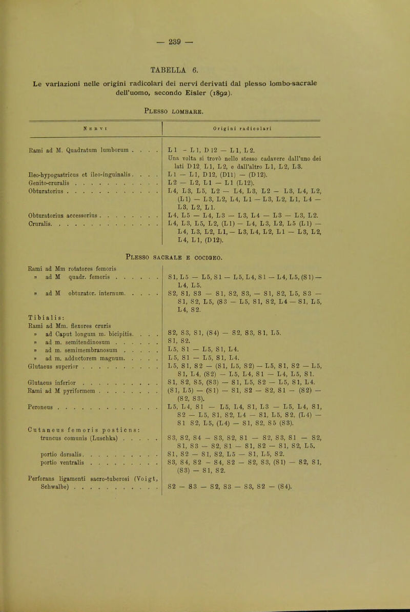 TABELLA 6. Le variazioni nelle origini radicolari dei nervi derivati dal plesso lombo-sacrale dell'uomo, secondo Eisler (189a). Plesso lombare. N B E V Origini radicoliri Kami ad M. Quadratum lumborum Ileo-hypogastricus ot iloo-inguinalis. Genito-cruralis Obturatorius Obturatorius accessorius Cruralis H - LI, D 12 — LI, L2. Una volta si trovd nello stesso cadavere daU'uno dei lati D12. LI, L2, e dall'altro LI, L2, L8. L 1 — LI, D12, (Dll) — (D12). L2 — L2, LI — LI (L12). L4, L8, L5, L2 — L4, L8, L2 - L3, L4, L2, (LI) — L3, L2, L4, L1 — L3, L2, LI, L4 - L3, L2, LI. L4, L5 — L4, L3 — L3, L4 — L3 — L3, L2. L4, L3, L5, L2, (LI) - L4, L3, L2, L5 (LI) — L4, L3, L2, LI,- L3, L4, L2, LI — L3, L2, L4, LI, (D12). Plesso sacrale e cocigeo. Rami ad Mm rotatores femoris » ad M quadr. femoris . » ad M obturator, internum. Tibialis: Rami ad Mm. flexores cruris n ad Caput longum m. bicipitis. » ad m. semitendinosum . . . » ad m. semimembranosum . . » ad m. adductorem magnum. . Glutaeus superior Glutaeus inferior . . Rami ad M pyriformem Peroneus Cutaneus femoris posticns: truncus comunis (Luschka) . . . portio dorsalis. portio ventralis Perforans ligamenti sacro-tuberosi (Voigt, Schwalbe) 51, L5 — L5, SI — L5, L4, SI — L4, L5,(S1) — L4, L5. 52, SI, S3 — SI, S2, S3, — SI, S2, L5, S3 — SI, S2, L5, (S3 - L5, SI, S2, L4 — SI, L5, L4, S2. 52, S3, SI, (S4) - S2, S3, SI, L5. SI, S2. L5, SI — L5, SI, L4. L5, SI — L5, SI, L4. L5, SI, S2 — (SI, L5, S2) — L5, SI, S2 — L5, SI, L4, (S2) — L5, L4, SI — L4, L5, SI. SI, S2, S5, (S3) — SI, L5, S2 — L5, SI, L4. (SI, L5) — (SI) — SI, S2 — S2, SI - (S2) — (S2, S3). L5, L4, SI — L5, L4, SI, L3 — L5, L4, SI, S2 — L5, SI, S2, L4 — SI, L5, S2, (L4) — SI S2, L5, (L4) — SI, S2, S5 (S3). 53, S2, S4 - S3, S2, SI — S2, S3, SI — S2, SI, S3 - S2, SI - SI, S2 - SI, S2, L5. SI, S2 - SI, S2, L5 — SI, L5, S2. S3, S4, S2 - S4, S2 - S2, S3, (SI) — S2, SI, (S3) - SI, S2. S2 S3 — S2, S3 — S3, S2 - (S4).