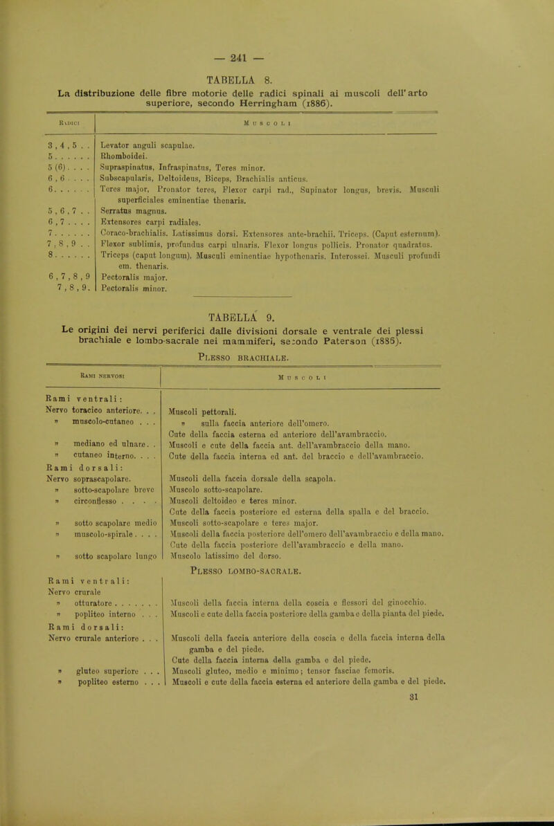 TABELLA 8. La dlstribuzione delle fibre motorie delle radici spinali ai muscoli dell'arto superiore, secondo Herringham (1886). Muscoli Levator anguli scapulae. Rboraboidei. Supraspinous, Infraspinatus, Tores minor. Snbscapulari8, Deltoideus, Biceps, Bracliinlis anticus. Tores major, Pronator teres, Plexor carpi rad., Supinator longus, brevis. Musculi superficialcs eminentiae tlionaris. Serratns magnus. Extensorcs carpi radiales. Coraco-bracbialis. Latissimus dorsi. Extensores anto-brachii. Triceps. (Caput es(crnum). Plexor sublimis, profundus carpi ulnaris. Flexor longus pollicis. Pronator quadralus. Triceps (caput longum). Musculi eminentiae hypotbenaris. Interossei. Musculi profundi em. tlienaris. Pectoralis major. Pectoralis minor. TABELLA 9. Le origini dei nervi periferici dalle divisioni dorsale e ventrale dei plessi brachiale e lombo-sacrale nei mammiferi, se:ondo Paterson (i885). Pl.ESSO BRACHIALE. Rami nebvosi Muscoli Ram i ventrali : Nervo toracico anteriore. . . » muscolo-cntaneo . . . « mediano ed ulnare. .  cataneo interne . . . Rami dorsali: Nervo soprascapolare. x sottc-scapolare breve » circonflesso . . . . n sotto scapolare medio » muscolo-spirale....  sotto scapolare lnngo Rami ventrali: Nervo crurale » otturatore n poplitco intcrno . . . Rami dorsali: Nervo crurale anteriore . . . gluteo superiore popliteo esterno Muscoli pettorali. k sulla faccia anteriore dell'omero. Cute della faccia esterna ed anteriore dell'avambraccio. Muscoli e cute della faccia ant. dell'avambraccio della mano. Cute della faccia interna ed ant. del braccio e dell'avambraccio. Muscoli dolla faccia dorsale della scapola. Muscolo sotto-scapolare. Muscoli dcltoideo e teres minor. Cute della faccia posteriore ed esterna della spalla e del braccio. Muscoli sotto-scapolare e teres major. Muscoli dolla faccia posteriore doU'omero dell'avambraccio e della mano. Cuto della faccia posteriore dell'avambraccio e della mano. Muscolo latissimo del dorso. Plesso lombo-sacrale. Muscoli della fuccia interna dolla coscia e flessori del ginocchio. Muscoli e cute della faccia posteriore della gambae della pianta del piede. Muscoli della faccia anteriore della coscia 0 della faccia interna della gamba e del piede. Cute della faccia intoma della gamba c del piede. Muscoli gluteo, medio e minimo; tensor fasciae femoris. Muscoli e cute della faccia esterna ed anterioro della gamba e del piede. 31