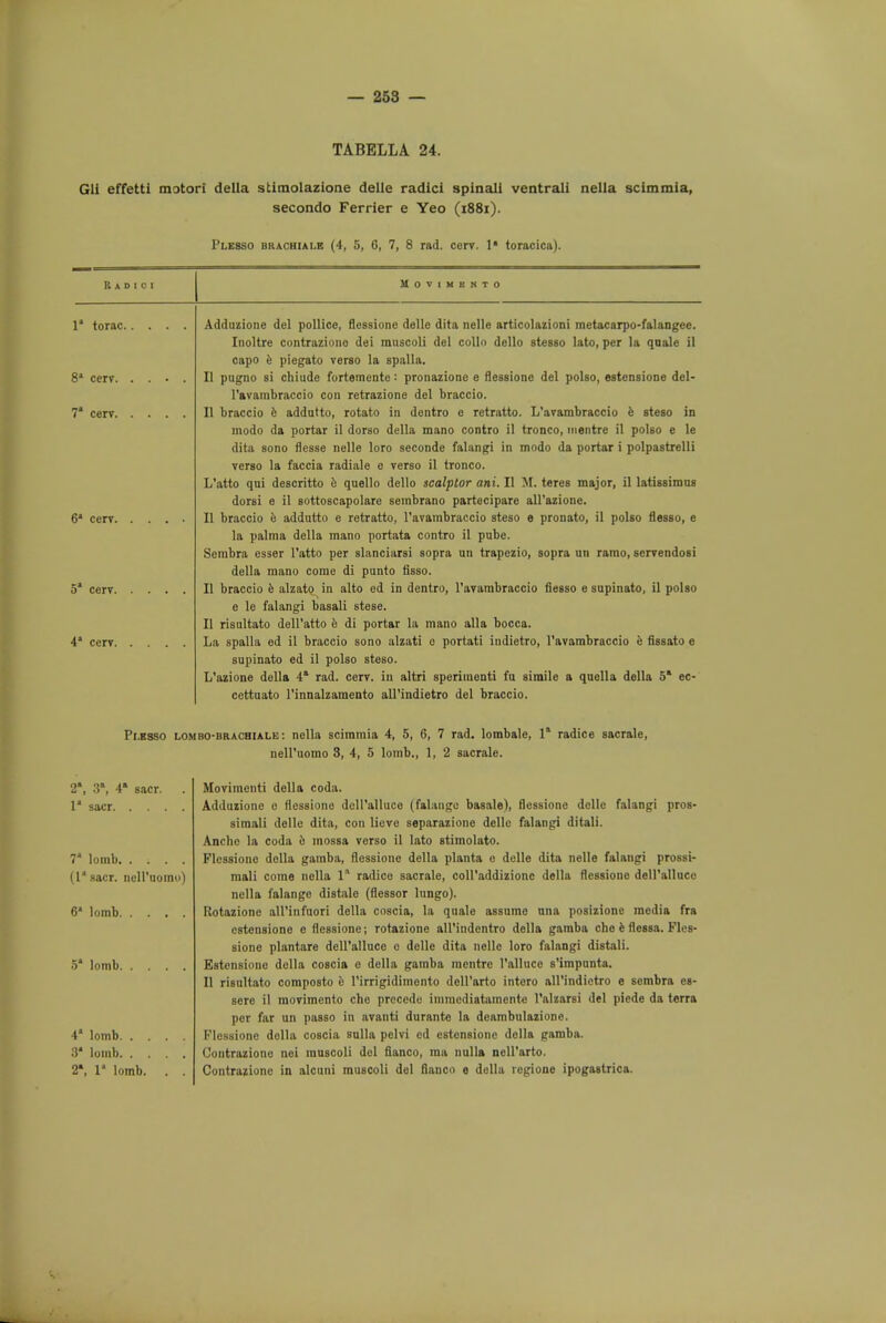 TABELLA 24. Gli effetti motori della stimolazione delle radici spinali ventrali nella scimmia, secondo Ferrier e Yeo (1881). 1'lesso riiachiai.e (4, 5, 6, 7, 8 rad. cerv. 1* toracica). Radici HOVIHBNTO 1* torac Adduzione del pollice, flessione delle dita nelle articolazioni metacarpo-falangee. Inoltre contraziono dei muscoli del collo dello stesso lato, per la quale il capo e piegato verso la spalla. 8« 11 pugno si chiude fortemente: pronazionc e flessione del polso, estensione del- l'avambraccio con retrazione del braccio. 7 11 braccio •■ addntto, rotato in dentro e retratto. L'avambraccio e steso in modo da portar il dorso della mano contro il tronco, mentre il polso e le Hifi lannn flpqqp tipIIa lnrn sprnndp falanci in TTindo da nnrtar i Tioln.mtrplli ■ 1 1 1 • 1 OU1IU IICOoC 11' II' 1U1U oCliUUUC l.ll'lll_l 111 II IJV1 Ml 1 J 'JJ'.i. ij ill verso la faccia radiale e verso il tronco. L'atto qui descritto e quello dello scalptor ani. 11 M. teres major, il latissimas dorsi e il sottoscapolare seinbrano partecipare all'azione. 61 11 braccio e addutto e retratto, l'avambraccio steso e pronato, il polso flesso, e la palma della mano portata contro il pube. Sembra esser l'atto per slanciarsi sopra un trapezio, sopra un ramo, servendosi della mano come di punto fisso. 5' 11 braccio e alzato in alto ed in dentro, l'avambraccio flesso e supinato, il polso e le falangi basali stese. 11 risultato dell'atto e di portar la mano alia bocca. 4* La spalla ed il braccio sono alzati o portati indietro, l'avambraccio e fissato e supinato ed il polso steso. L'azione della 4* rad. cerv. in altri sperimenti fu simile a quella della 5* ec- cettuato l'innalzamento all'indietro del braccio. P1.E8SO lombo-brachiale: nella scimmia 4, 5, 6, 7 rad. lombale, 1* radice sacrale, nell'nomo 3, 4, 5 lomb., 1, 2 sacrale. 2*, 3', 4m sacr. . Movimcnti della coda. r sacr Adduzione e flessione deH'alluce (falauge basale), flessione delle falangi pros- simali delle dita, con licve separazione delle falangi ditali. Anchc la coda 5 mossa verso il lato stimolato. 7* Flessione della gamba, flessione della planta o delle dita nelle falangi prossi- (i* sacr. ncH'tiomu) raali come nella la radice sacrale, coll'addizionc della flessione dell'allucc nella falange distalo (flessor lungo). 6' lomb Rotazione all'infuori della coscia, la quale assume una posizione media fra estensione e flessione; rotazione all'indentro della gamba cho e flessa. Fles- sione plantare dell'alluce c delle dita nelle loro falangi distali. 5* lomb Estensione della coscia e della gamba mentre l'allucc s'impunta. 11 risultato composto e l'irrigidimonto dell'arto intoro all'indietro e sembra es- sere il movimento che precede imraediatamente l'alzarsi del piede da terra per far un paBso in avanti durante la deambulazione. 4* Flessione della coscia snlla pelvi cd estensione della gamba. 3' Contrazione nei muscoli del flanco, ma nulla nell'arto. 2' 1* lomb. . . Contrazione in alcuni muscoli del flanco e della rogione ipogastrica.