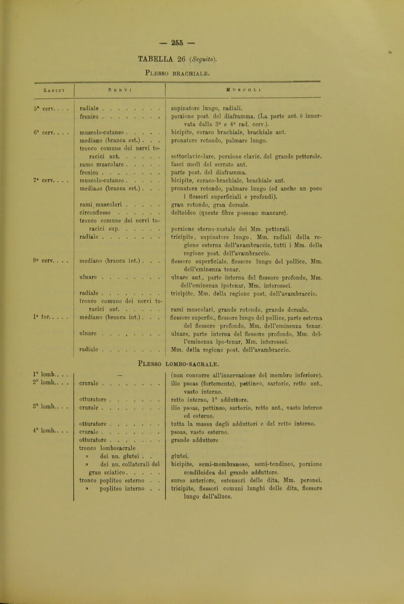 TABELLA 26 (Seguito). PLKS80 brachiale. H u b c o L i 6 cerv. . . 7 cerv. . . 8* cerv. 1* for. 1 lomb. 2* lomb. 3 lomb. •1 lomb.. radiale frenieo muscolo-cutaneo mediano (brauca est.) . . . tronco comunc (lei nervi to- racici ant ramo muscolare frenieo muscolo-cutaneo mediano (branca eft.). . . rami muscolari circonflesso tronco comune dci nervi to- racici sup radialo mediano (branca int.) . . . ulnare radiale tronco comune dei nervi to- racici ant mediano (branca int.) . . . ulnare ........ radiale Biipinatore lungo, radiali. porzione post, del diaframma. (La parte ant. e inner- vata dalla 3 e 4* rad. cerv.). bicipite, coraco bracbiale, brachiale ant. pronatore rotondo, palmare lungo. sottoclavicolare, porzione clavic. del grande pettorale. fasci medi del serrato ant. parte post, del diaframma. bicipite, coraco-brachiale, brachiale ant. pronatore rotondo, palmare lungo (ed anche un poco i flessori superficiali e profondi). gran rotondo, gran dorsale. deltoideo (queste fibre possono mancare). porzione sterno-costale dei Mm. pettorali. Iricipite, supinatore lungo. Mm. radiali della rc- gione esterna dell'avambraccio, tutti i Mm. della regione post, dell'avambraccio. flessore superficial, flessore lungo del pollice, Mm. dell'eminenza tenar. ulnare ant., parte interna del flessore profondo, Mm. dell'eminenza ipotenar, Mm. interossei. tricipite, Mm. della regione post, dell'avambraccio. rami muscolari, grande rotondo, grande dorsale. flessore superfic, flessore lungo del pollice, parte esterna del flessore profondo, Mm. dell'eminenza tenar. ulnare, parte interna del flessore profondo, Mm. del- l'eminenza ipo-tenar. Mm. interossei. Mm. della regione post, dell'avambraccio. Plesso lombo-sacrale. cruralc otturatorc cruralc . otturatore cruralo otturatore tronco lomboeacrale » dei nn. glutei . . i dei nn. collaterali del gran sciatico tronco popliteo esterno . . » popliteo interno . . (non concorre all'innervazione del memhro inferiorc). ilio psoas (fortemente), pettinco, sartorio, retto ant., vasto interno. retto interno, 1° adduttore. ilio psoas, pettineo, sartorio, retto ant., vasto interno ed esterno. tutta la massa degli adduttori c del retto interno. psoas, vasto esterno. grande adduttore glutei. bicipite, semi-membranoso, semi-tendineo, porzione condiloidea del grando adduttore. sureo anteriore, estensori dellc dita, Mm. peronei. tricipite, flessori comuni lunghi delle dita, flessore lungo dell'alluce.