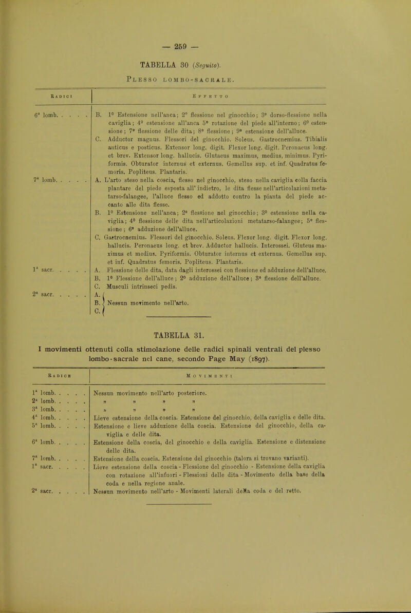 TABELLA 30 (Seguito). Plesso lombo-sacbale. Eiiitio 1!. c. li. A. B. C. A. B. C. 1° Estensioiio nelPanca; 2° flessione nel ginocchio; 3° dorso-flessionc nclla caviglia; 4° estensione all'anca 5° rotazionc del piede all'intemo; 6° cstcn- sione ; 7° flessione delle dita; 8° flessione; 9° estensione dell'alluce. Adductor magnus. Flessori del ginocchio. Soleus. Gastrocnemius. Tibialis anticus e posticus. Extensor long, digit. Flexor long, digit. Peronaeus long, et brov. Extensor long, liallucis. Glutaeus maximus, medius, minimus. Pyri- formis. Obturator internus et externus. Gemellus sup. et inf. Quadratus fe- moris. Popliteus. Plantaris. L'arto steso nella coscia, flcsso nel ginocchio, steso nella caviglia colla faccia plantare del piedo esposta all' indietro, le dita flesBC nell'articolazioni meta- tarso-falangee, l'alluce flesso ed addotto contro la pianta del piede ac- canto alle dita flesse. 1° Estensione nell'anca; 2° flessione nel ginocchio; 3° estensione nella ca- viglia; 4° flessione delle dita nell'articolazioni metatarso-falangee; 5° fles- sione ; 6' adduzione dell'alluce. Gastrocnemius. Flessori del ginocchio. Soleus. Flexor long, digit. Flexor long, hallucis. Peronaeus long, et brev. Adductor hallucis. Interossei. Gluteus ma- ximus et medius. Pyriformis. Obturator internus et externus. Gemellus sup. et inf. Quadratus femoris. Popliteus. Plantaris. Flessione delle dita, data dagli interossei con flessione ed adduzione dell'alluce. 1° Flessioue dell'alluce ; 2° adduzione dell'alluce; 3° flessione dell'alluce. Musculi intrinseci pedis. ' Nessun movimento nell'arto. TABELLA 31. I movimenti ottenuti colla stimolazione delle radici spinali ventrali del plesso lombo-sacrale nel cane, secondo Page May (1897). Radios Movimenti i Nessun movimento nell'arto posteriore. 2' » » i> » 3* if it n n 4* Lieye estensione delta coscia. Estensione del ginocchio, della caviglia e delle dita. 5* Estensione e lieve adduzione della coscia. Estensione del ginocchio. della ca- viglia e delle dita. 6 Estensione della coscia, del ginocchio e della caviglia. Estensione c distensione delle dita. 7* Estensione della coscin. Estensione del ginocchio (talora si trovano varianti). l* Lieve estensione della coscia - Flessione del ginocchio - Estensione della caviglia con rotazione all'infnori - Flessioni delle dita - Movimento della base della coda e nella rcgione anale. 2 Nessun movimento nell'arto - Movimenti laterali dcBa coda e del retto.