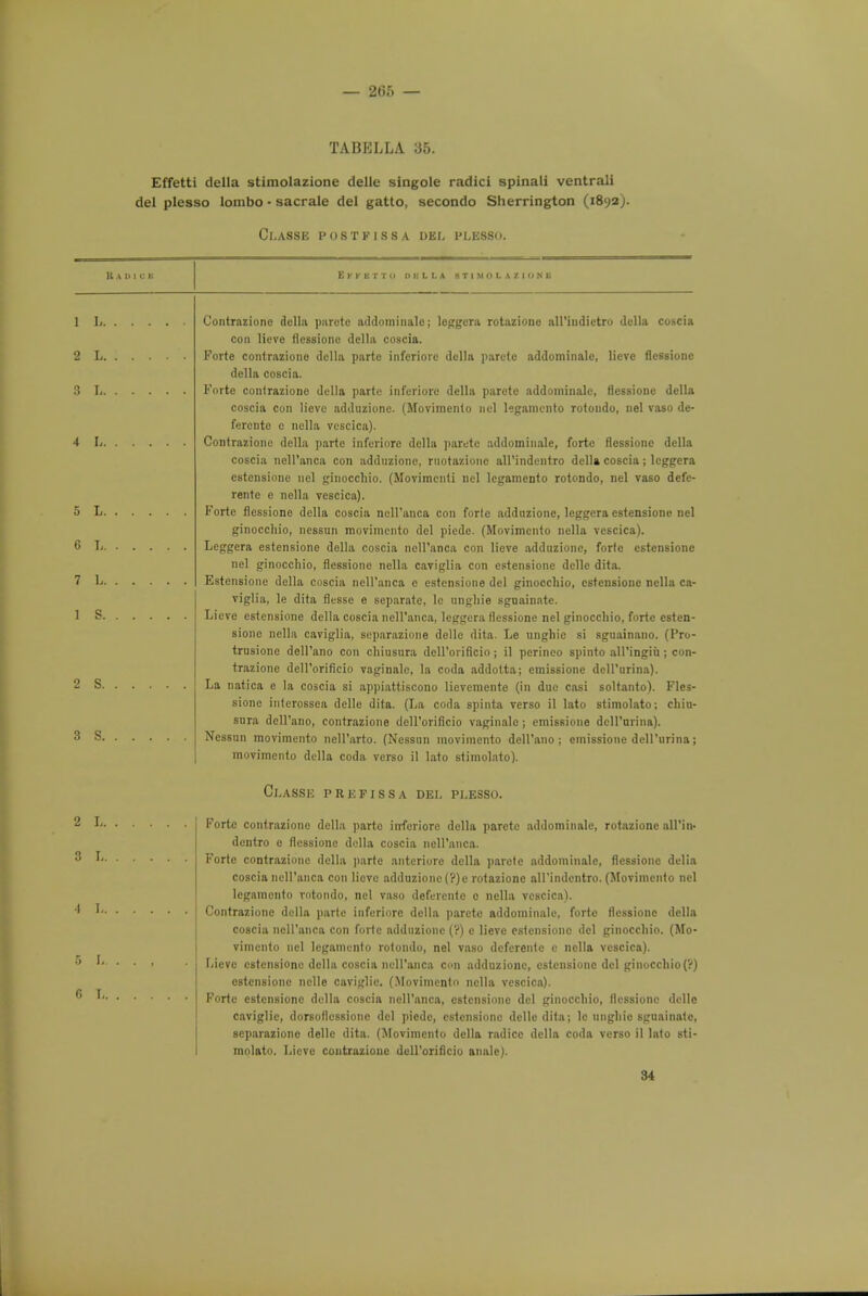 — 26S — TABELLA 35. Effetti della stimolazione delle singole radici spinali ventrali del plesso lombo • sacrale del gatto, secondo Sherrington (i8y2j. ChASSE POSTKISSA DHL PLEBBO. E I r !'. TTU [IKLLA 8 T I M O I. A 7. I O N V. Contrazione dclla parete addominale; leggera rotazionc aU'indictro dclla coscia con lieve flessiono della coscia. Forte contrazione dclla parte inferiors della parete addominale, lieve flcssionc della coscia. Forte conlrazione della parte inferiors della parotc addominale, flessionc dclla coscia con lieve adduzione. (Movimenlo ucl legamento rotondo, nel vaso de- fercnte e nella vescica). Contrazione della parte inferiorc della parete addominale, forte flcssionc dclla coscia nell'anca con adduzione, ruotazione all'indentro della coscia; leggera estensione nel ginocchio. (Movimcnti nel lcgamento rotondo, nel vaso defe- rentc e nella vescica). Forte flessione dclla coscia nell'anca con forte adduzione, leggera estensione nel ginocchio, nessun movimcnto del piede. (Movimcnto nella vescica). Leggera estensione della coscia nell'anca con lieve adduzione, forte estensione nel ginocchio, flessionc nella caviglia con estensione delle dita. Estensione della coscia nell'anca c estensione del ginocchio, estensione nella ca- viglia, le dita flesse e separate, lc unghie sguainate. Lieve estensione dclla coscia nell'anca, leggera flessionc nel ginocchio, forte esten- sione nella caviglia, separazione delle dita. Le unghie si sguainano. (Pro- trusione dell'ano con chiusura deH'orificio; il perineo spinto all'ingiu; con- trazione dell'orificio vaginale, la coda addotta; cmissione dell'urina). La natica e la coscia si appiattiscono lievemente (in due casi soltanto). Fles- sionc interossea delle dita. (La coda spinta verso il lato stimolato; chiu- sura dell'ano, contrazione dell'orificio vaginale ; cmissione dcH'urina). Nessun movimento neH'arto. (Nessun movimcnto deH'ano ; cmissione dell'urina; movimcnto della coda verso il lato stimolato). CLASSK PREFISSA DEI. PI-ESSO. 1 Forte contrazione della parte iirferiore della parete addominale, rotazionc all'in- dentro e flessione della coscia neH'anca. Forte contrazione della parte anteriore della parete addominale, flessione delia coscia nell'anca con lieve adduzione (?)e rotazionc all'indentro. (Movimento nel lcgamento rotondo, nel vaso deferente o nella vescica). Contrazione della parte inferiorc della parete addominale, forte flcssionc della coscia nell'anca con forte adduzione (?) e lieve estensione del ginocchio. (Mo- vimcnto nel lcgamento rotondo, nel vaso deferente e nella vescica). Lieve estensione dclla coscia nell'anca con adduzione, estensione del ginocchio (V) estensione nolle caviglie. (Movimento nella vescica). Forte estensione della coscia nell'anca, estensione del ginocchio, flessionc delle caviglie, dorsoflcssionc del piede, estensione delle dita; lc unghie sguainate, separazione delle dita. (Movimento dclla radicc della coda verso il lato sti- molato. Lieve contrazione dell'orificio anale). 34