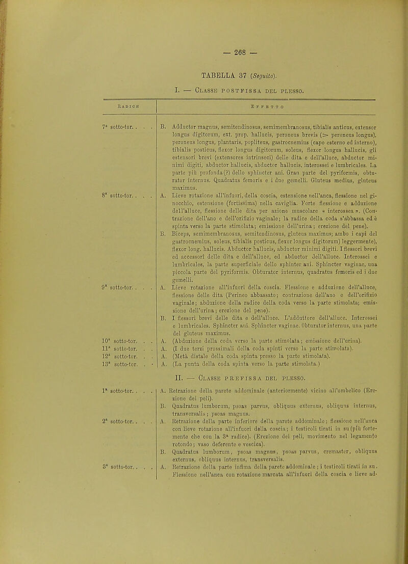 TABELLA 37 (Seguito). I. — Classe postfissa del plesso. E F F 12 T T 0 7a sotto-tor. . 8a sotto-tor. . 9a sotto-tor. . 10* sotto-tor. 11 sotto-tor. 12a sotto-tor. 13 sotto-tor. B. Adductor magnus, semitendinosus, semimembranosus, tibialis anticus, extensor longus digitorum, ext. prop, hallucis, peroneus brevis (:=> peroneus longus), peroneus longus, plantaris, popliteus, gastrocnemius (capo esterno ed interno), tibialis posticus, flexor longus digitorum, soleus, flexor longus hallucis, gli estensori brevi (extensores intrinseci) delle dita c dell'alluce, abductor mi- nimi digiti, abductor hallucis, abductor hallucis, interossei e lumbricales. La parte piu profonda(?) dello sphincter ani. Gran parte del pyriformis, obtu- rator interims. Quadratus femoris e i due gemelli. Gluteus medius, gluteus maximus. A. Lieve rotazione all'infuori, della coscia, estensione nell'anca, flessione nel gi- noochio, estensione (fortissima) nella caviglia. Forte flessione e adduzione dell'alluce, flessione delle dita per azione muscolare « interossea ». (Con- trazione dell'ano c dell'orifizio vaginale; la radice della coda s'abbassa ed b spinta verso la parte stimolata; emissione dell'urina; erezione del pene). B. Biceps, semimembranosus, semitendinosus, gluteus maximus; ambo i capi del gastrocnemius, soleus, tibialis posticus, flexor longus digitorum) leggermente), flexor long, hallucis. Abductor hallucis, abductor minimi digiti. Iflessori brevi ed accessor! delle dita e dell'alluce, ed abductor dell'alluce. Interossei e lumbricales, la parte superflciale dello sphinter ani. Sphincter vaginae, una piccola parte del pyriformis. Obturator interims, quadratus femoris ed i due gemelli. A. Lieve rotazione all'infuori della coscia. Flessione e adduzione dell'alluce, flessione delle dita (Perineo abbassato; contrazione dell'ano o dell'orifizio vaginale; abduzione della radico della coda verso la parte stimolata; emis- sione dell'urina ; erezione del pene). B. I flessori brevi delle dita e dell'alluce. L'udduttore dell'alluce. Interossei e lumbricales. Sphincter ani. Sphincter vaginae. Obturator interims, una parte del gluteus maximus. A. (Abduzione della coda verso la parte stimolata; emissione dell'urina). A. (I due terzi prossimali della coda spinti verso la parte stimolata). A. (Meta distale della coda spinta presso la parte stimolata). A. (La punta della coda spinta verso la parte stimolata.) II. Classe prefissa del plesso. 1 sotto-tor. T sotto-tor. , 3 sotto-tor. A. Relrazione dolla parete addominale (anteriormente) vicino all'ombelico (Ere- zione dei pcli). Quadratus lumbornm, psoas parvus, obliquus extemus, obliquus interims, transversalis; psoas magnus. Retrazione della parte inferiord della parete nddoininalo; flessione neU'anca con lieve rotazione all'infuori della coscia; i testicoli tirati in su (piu forte- mento che con la 3a radice). (Erezione dei peli, moviinento nel legamento rotondo ; vaso deferente e vescica). Quadratus lumborum, psoas magnus, psoas parvus, cromaster, obliquus externus, obliquus intornus, transversalis. Retrazione della parte infima della paroto addominale ; i testicoli tirati in su. Flessione nell'anca con rotazione marcata all'infuori della coscia e lieve ad- B. B