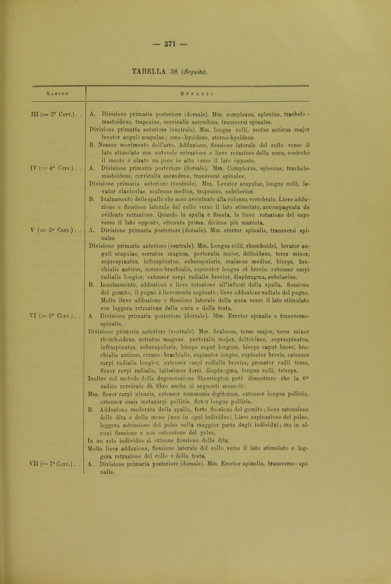 TABELLA 38 (Seguito). It A D 1 C K E T F B T T I IU (= 3* Cerv.). IV (= 4* Ccrv.). . V (= 5» Cerv ) . VI (= G* Cerv.). VII (=7'Ceiv.). A. Divisione primaria posteriore (dorsale). Mm. complcxus, splenitis, trachelo - mastoideus, trapezius, ccrvicalis ascendens, transversi spinales. Divisione primaria anteriore (ventrale). Mm. longus colli, rectus anticus major levator anguli scapulae; omo-hyoidcus, sterno-hyoideus. B. Nessun movimento dell'arto. Adduzione, flessione latcrale del collo verso il lato stimolato con notcvolc retrazione o licve rotazionc dclla nuca, cosicche il ineiito e alzato un poco in alto *erso il lato opposto. A. Divisione primaria posteriore (dorsale). Mm. Complexus, splenius, trachclo- mastoidcus, cervicalis ascendens, transversi spinales. Divisione primaria anteriore (ventrale). Mm. Levator scapulae, longus colli, le- vator claviciilae, scalenus medius, trapezius, subclavius. B. Inalzamento delle spalle die sono avvicinatc alia colonna vertebralc. Licve addu- zione c rlessione laterale del collo verso il lato stimolato, accompagnata da evidente retrazione. Quando la spalla c fissata, la lieve rotazione del capo verso il lato opposto, ottenuta prima, diviene piii marcata. A. Divisione primaria posteriore (dorsale). Mm. erector spinalis, transversi spi- nales. Divisione primaria anteriore (ventrale). Mm. Longus colli, rhomboidei, levator an- guli scapulae, serratus magnus, pectoralis rnaior, deltoideus, teres minor, supraspinatus, infraspinatus, subscapulars, scalenus medius, biceps, bra- chialis anticus, coraco-brachialis, supinator longus et brevis, extensor carpi radialis longior, extensor carpi radialis brevior, diaphragma, subclavius. B. Innalzamento, adduzione e lieve rotazione all'infuori della spalla, rlessione del gomito, il pugno b lievemente supinato ; lieve adduzione radiale del pugno. Molto lieve adduzione e rlessione laterale della nuca verso il lato stimulato con leggera retrazione della nuca e della testa. A. Divisiono primaria posteriore (dorsale). Mm. Erector spinalis e transverso- spinalis. Divisione primaria anteriore (ventrale). Mm. Scalenus, teres major, teres minor rliomboideus, serratus magnus, pectoralis major, deltoideus, supraspinatus, infraspinatus, subscaptilaris, biceps caput longum, biceps caput breve, bra- chialis anticus, coraco-bracliialis, supinator longus, supinator brevis, extensor carpi radialis longior, extensor carpi radialis brevior, pronator radii teres, flexor carpi radialis, latissimus dorsi, diaphragma, longus colli, triceps. Inoltre col metodo della degenerazione Sherrington pote dimostrare chc la 6* radice cervicale da fibre anchc ai segucnti muscoli: Mm. flexor carpi ulnaris, extensor communis digitorum, extensor longus pollicis, extensor ossis metacarpi pollicis, flexor longus pollicis. B. Adduzione modcrata della spalla, forte flessione del gomito; lieve estensionc delle dita e dclla m:ino (nou in Ogni individuo). Lieve supiuazionc del polso, leggera estensionc del polso nclla maggior parte degli individui; ma in al- cuni flessione e non estensionc del polso. In un solo individuo si ottonne flessione delle dita. Molto lieve adduzione, flessione laterale del collo verso il lato stimolato o leg- gera retrazione del collo e della testa. A. Divisione piimaria posteriore (dorsale). Mm. Erector spinalis, transverso-spi- nalis.
