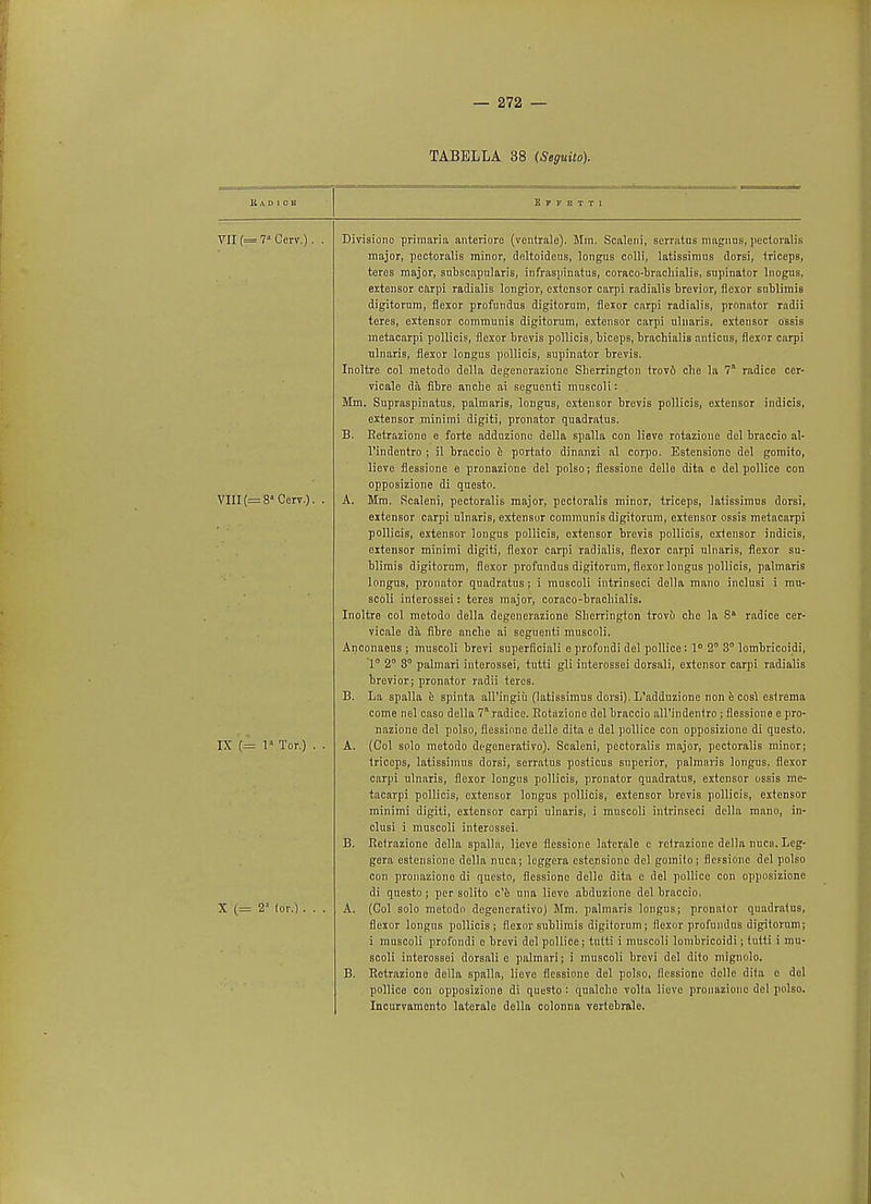 TABELLA 38 (Seguito). VII (== 7 Cerv.). VIII (= 8a Cerv.). IX (= la Tor.) X (= V lor.) . E F F E T T I Divisiono primaria anterioro (ventrale). Mm. Scaleni, serratus niagnus, pectoralis major, pectoralis minor, doltoidens, longus colli, latissimus dorsi, triceps, teres major, subscapularis, infraspinatus, coraco-brachialis, supinator lnogus, extensor carpi radialis longior, extensor carpi radialis brevior, flexor snbliinis digitorum, flexor profundus digitorum, flexor carpi radialis, pronator radii teres, extensor communis digitorum, extensor carpi ulnaris, extensor ossis metacarpi pollicis, flexor brevis pollicis, biceps, brachialis anticns, flexor carpi ulnaris, flexor longus pollicis, supinator brevis. Inoltre col metodo della degenerazione Sherrington trovi die la 7 radice cer- vicale da, fibre anche ai seguenti muscoli: Mm. Supraspinatus, palmaris, longus, extensor brevis pollicis, extensor indicis, extensor minimi digiti, pronator quadratus. B. Retrazione e forte adduzionc della spalla con lieve rotazione del braccio al- l'indcntro ; il braccio b portato dinanzi al corpo. Estensione del gomito, lieve flessione e pronazione del polso; flessione delle dita c del pollice con opposizione di questo. A. Mm. Scaleni, pectoralis major, pectoralis minor, triceps, latissimus dorsi, extensor carpi ulnaris, extensor communis digitorum, extensor ossis metacarpi pollicis, extensor longus pollicis, extensor brevis pollicis, extensor indicis, oxtensor minimi digiti, flexor carpi radialis, flexor carpi ulnaris, flexor su- blimis digitorum, flexor profundus digitorum, flexor longus pollicis, palmaris longus, pronator quadratus; i muscoli intrinseci della mano inclusi i mn- scoli interossei: teres major, coraco-bracbialis. Inoltre col metodo della degenerazione Sherrington trovo che la 8 radice cer- vicalo da fibre anche ai seguenti muscoli. Anconaeus ; muscoli brevi superflciali e profondi del pollice: 1° 2° 3° lombricoidi, ■jo 2 3° palmari interossei, tutti gli interossei dorsali, extensor carpi radialis brevior; pronator radii teres. B. La spalla e spinta all'ingiii (latissimus dorsi). L'adduzione non e cosi estrema come nel caso della 7° radice. Rotazione del braccio all'indentro ; flessione e pro- nazione del polso, flessione delle dita e del pollice con opposizione di questo. A. (Col solo metodo degeneralivo). Scaleni, pectoralis major, pectoralis minor; triceps, latissimus dorsi, serratus posticus superior, palmaris longus. flexor carpi ulnaris, flexor longus pollicis, pronator quadratus, extensor ossis me- tacarpi pollicis, extensor longus pollicis, extensor brevis pollicis, extensor minimi digiti, extensor carpi ulnaris, i muscoli intrinseci della mano, in- clusi i muscoli interossei. B. Retrazione della spalla, lieve flessione laterale c retrazione della nucn. Leg- gera estensione della mica; leggera estensione del gomilo; flcfsione del polso con pronazione di questo, flessione delle dita c del pollice con opposizione di questo; per solito e'e una lieve abduziono del braccio. A. (Col solo metodo degenerafivo) Mm. palmaris longus; pronator quadratus, flexor longus pollicis; flexor sublimis digitorum; flexor profundus digitorum; i muscoli profondi e brevi del pollice; tutti i muscoli lombricoidi; tutti i mu- scoli interossei dorsali e palmari; i muscoli brevi del dito mignolo. B. Retrazione della spalla, lieve flessione del polso, flessione delle dita e dol pollice con opposizione di questo: qualcho volta lieve pronazione del polso. Incurvamonto laterale della colonna vertebrale.